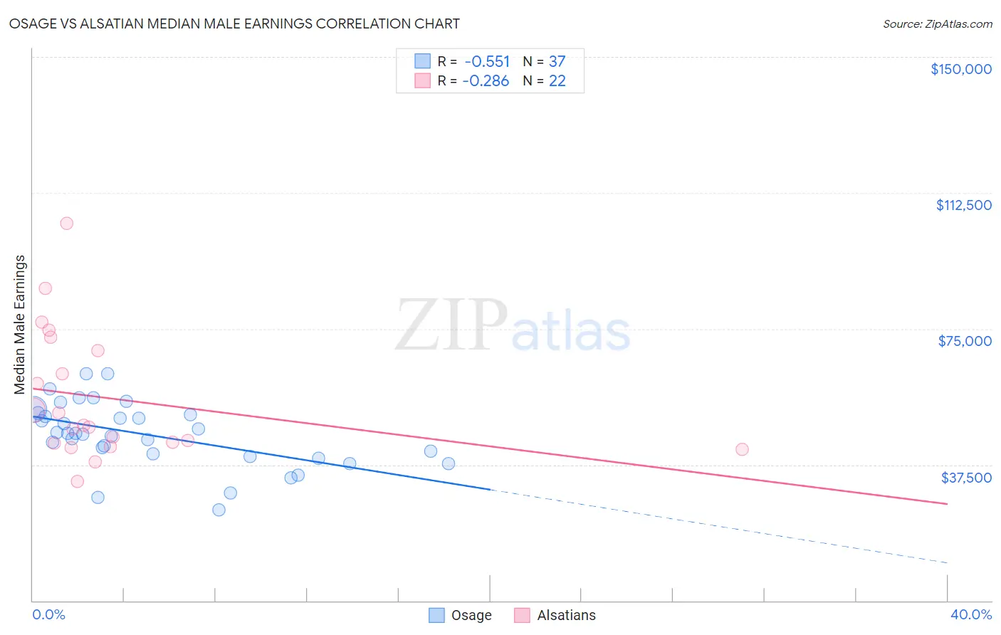 Osage vs Alsatian Median Male Earnings