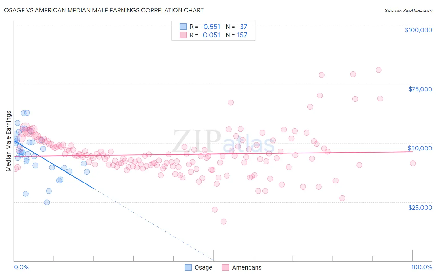 Osage vs American Median Male Earnings