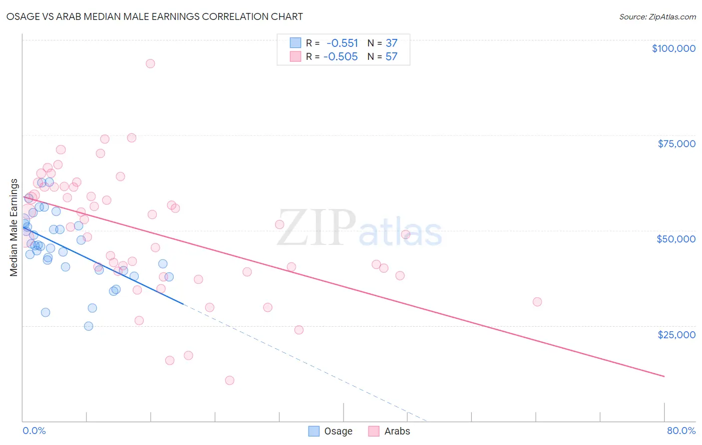Osage vs Arab Median Male Earnings