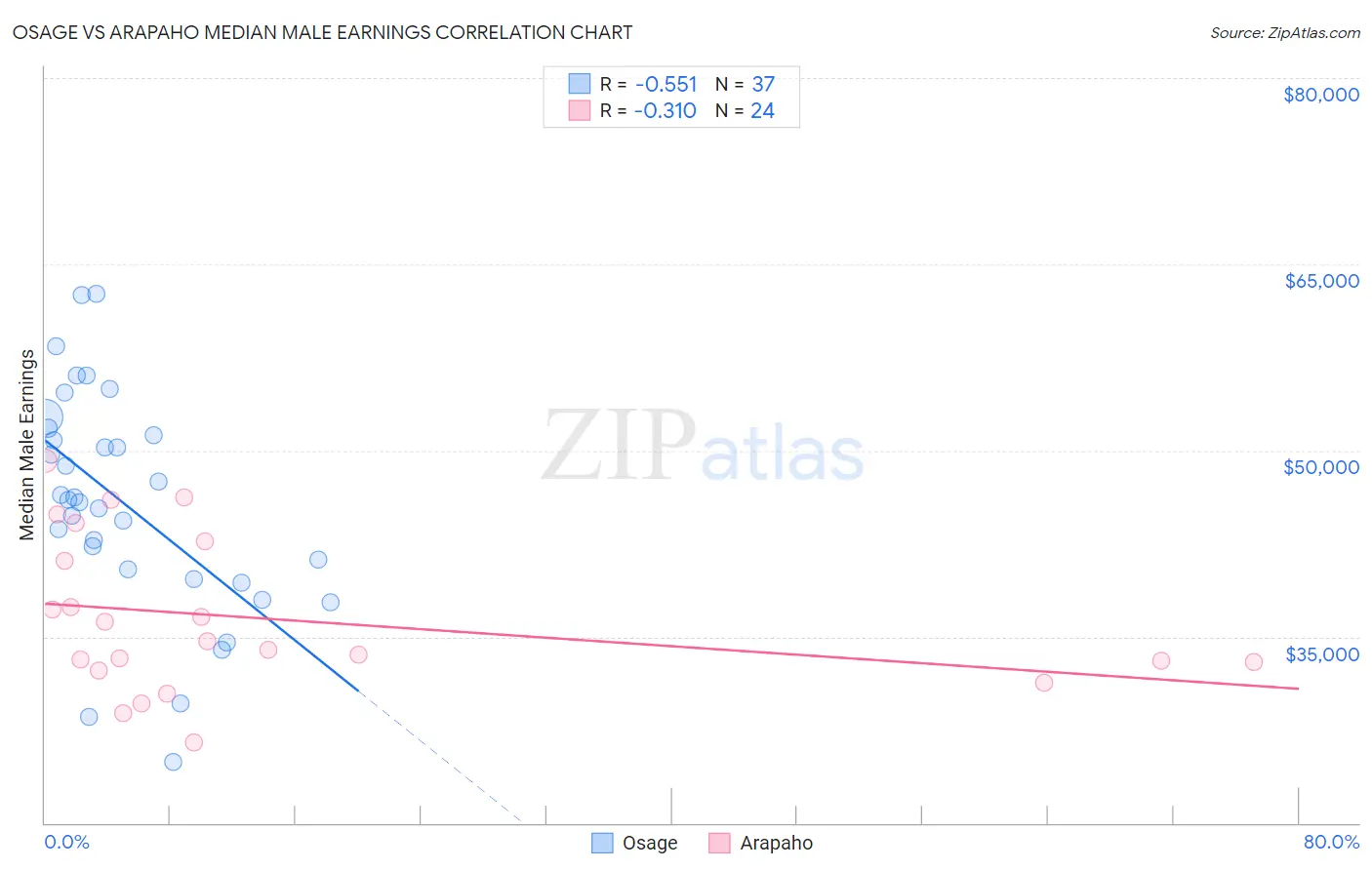 Osage vs Arapaho Median Male Earnings