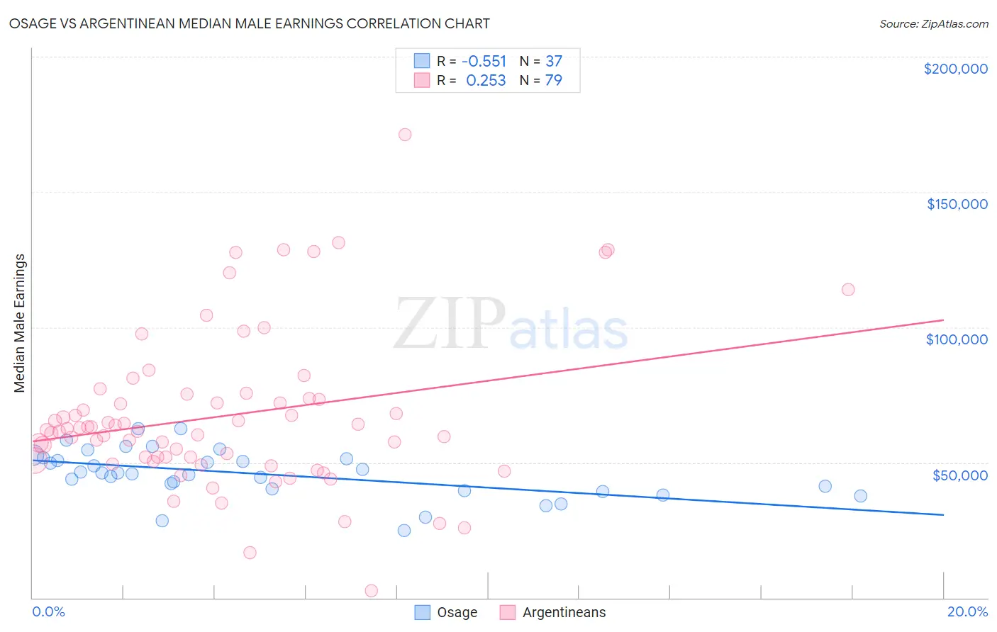 Osage vs Argentinean Median Male Earnings