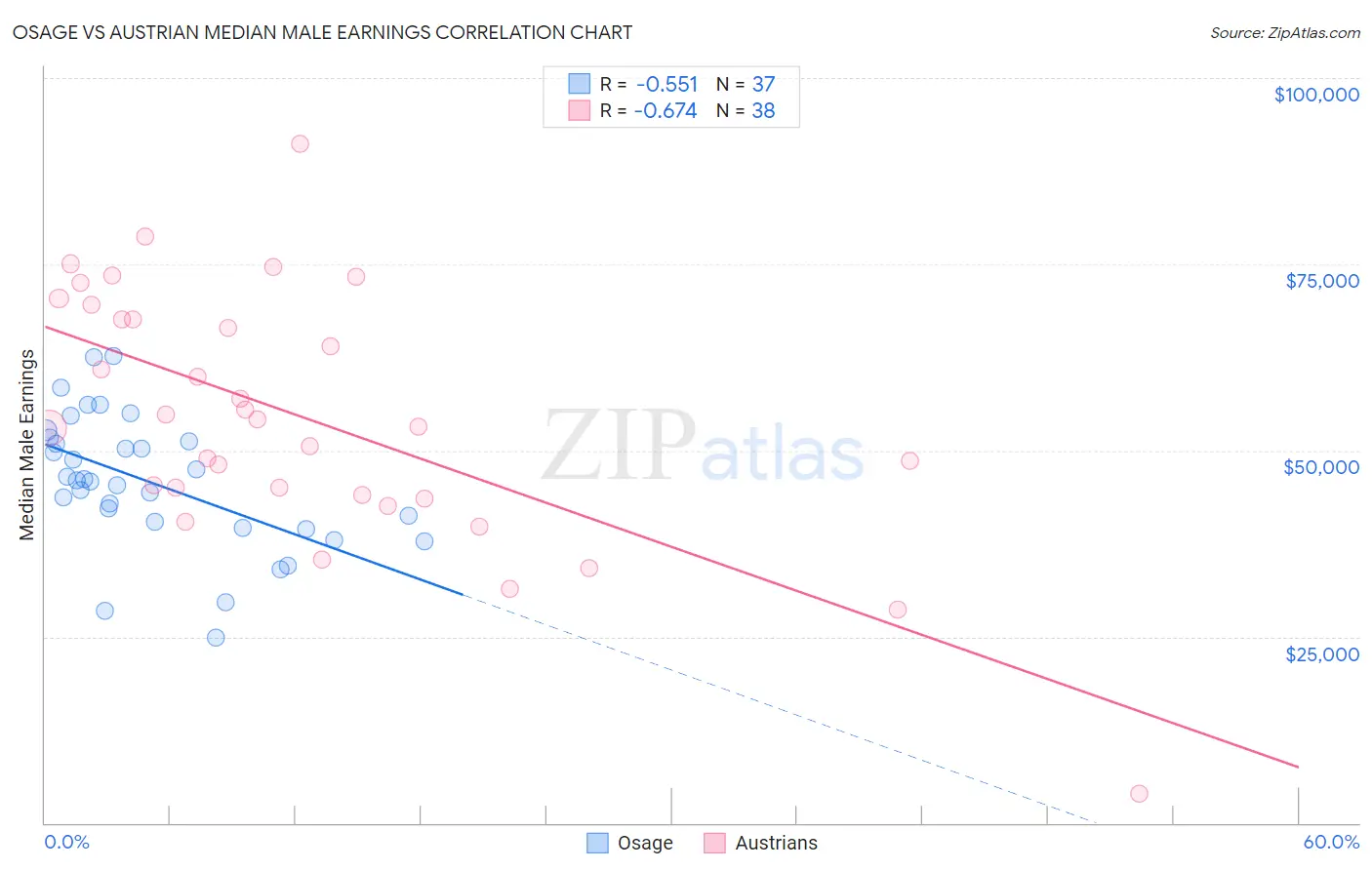Osage vs Austrian Median Male Earnings