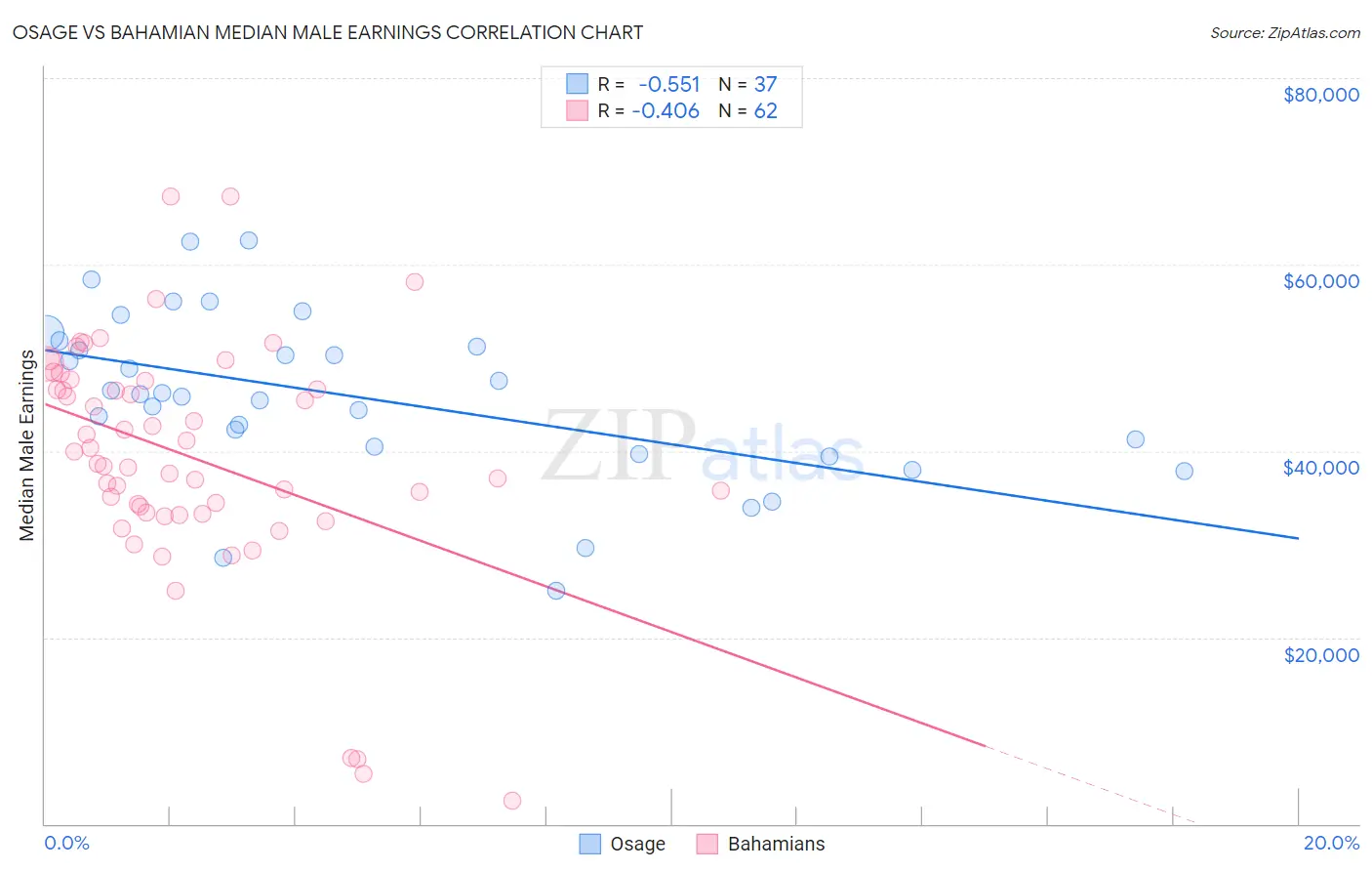 Osage vs Bahamian Median Male Earnings