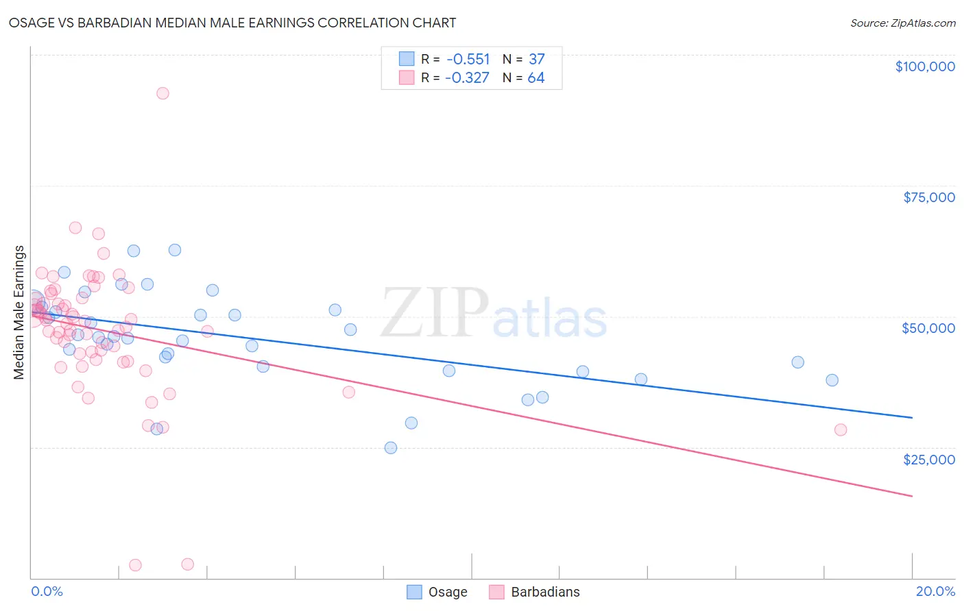 Osage vs Barbadian Median Male Earnings