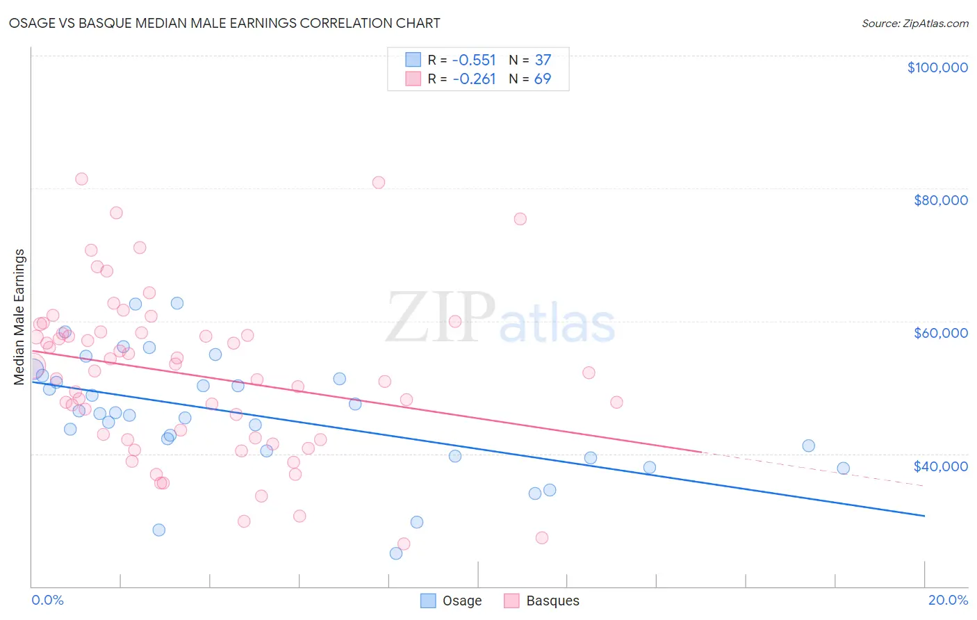 Osage vs Basque Median Male Earnings