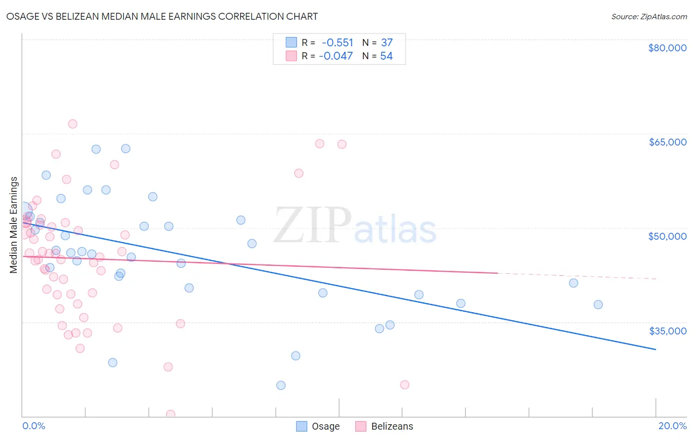 Osage vs Belizean Median Male Earnings