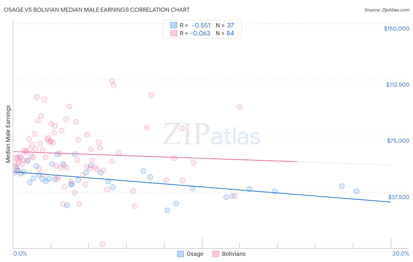 Osage vs Bolivian Median Male Earnings