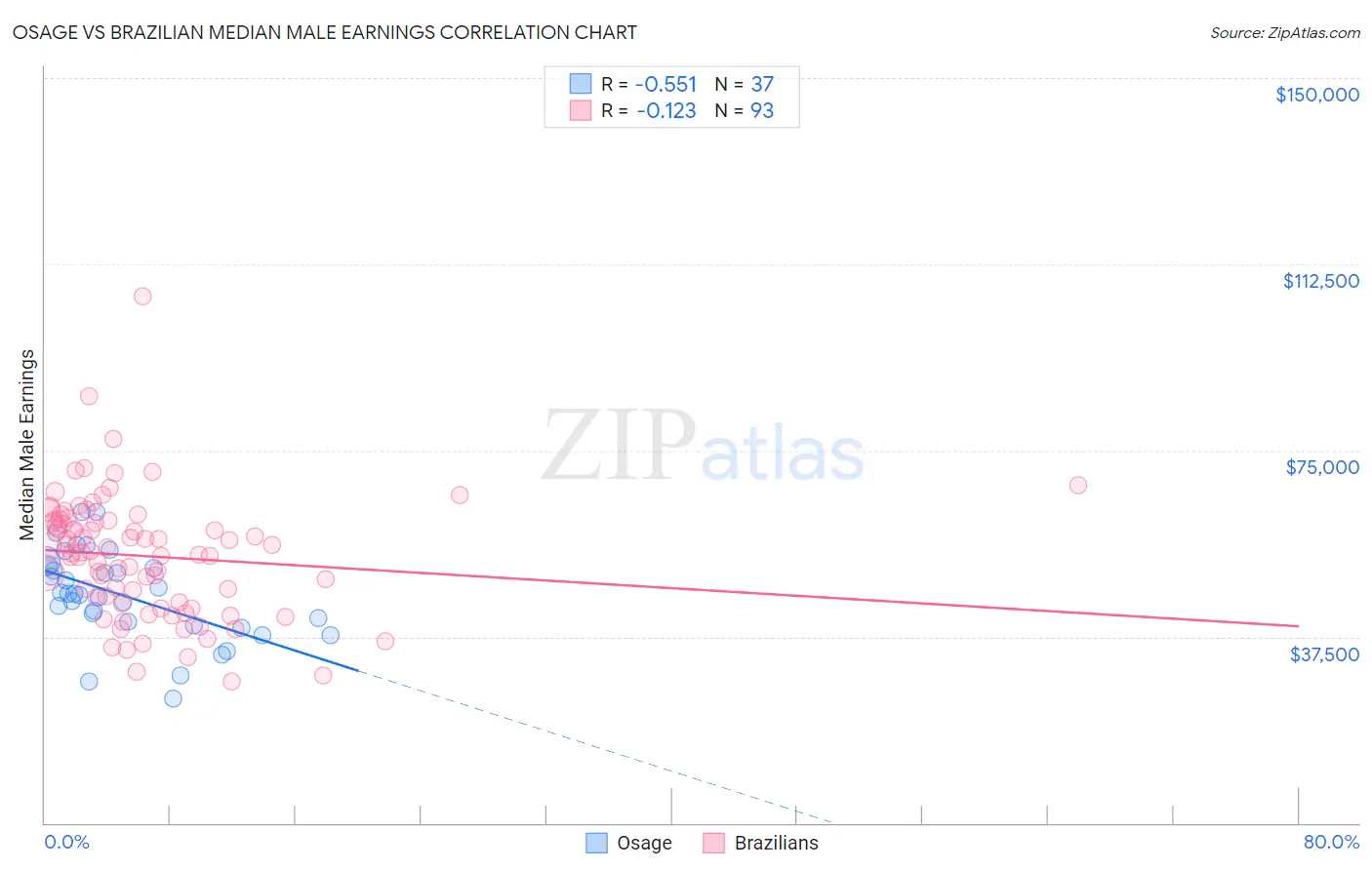 Osage vs Brazilian Median Male Earnings