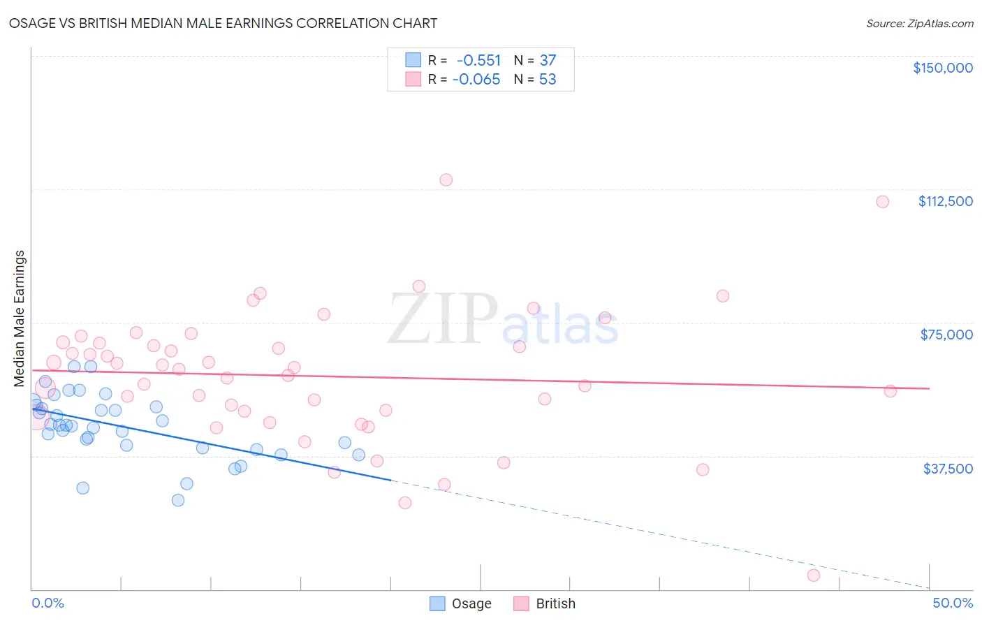 Osage vs British Median Male Earnings