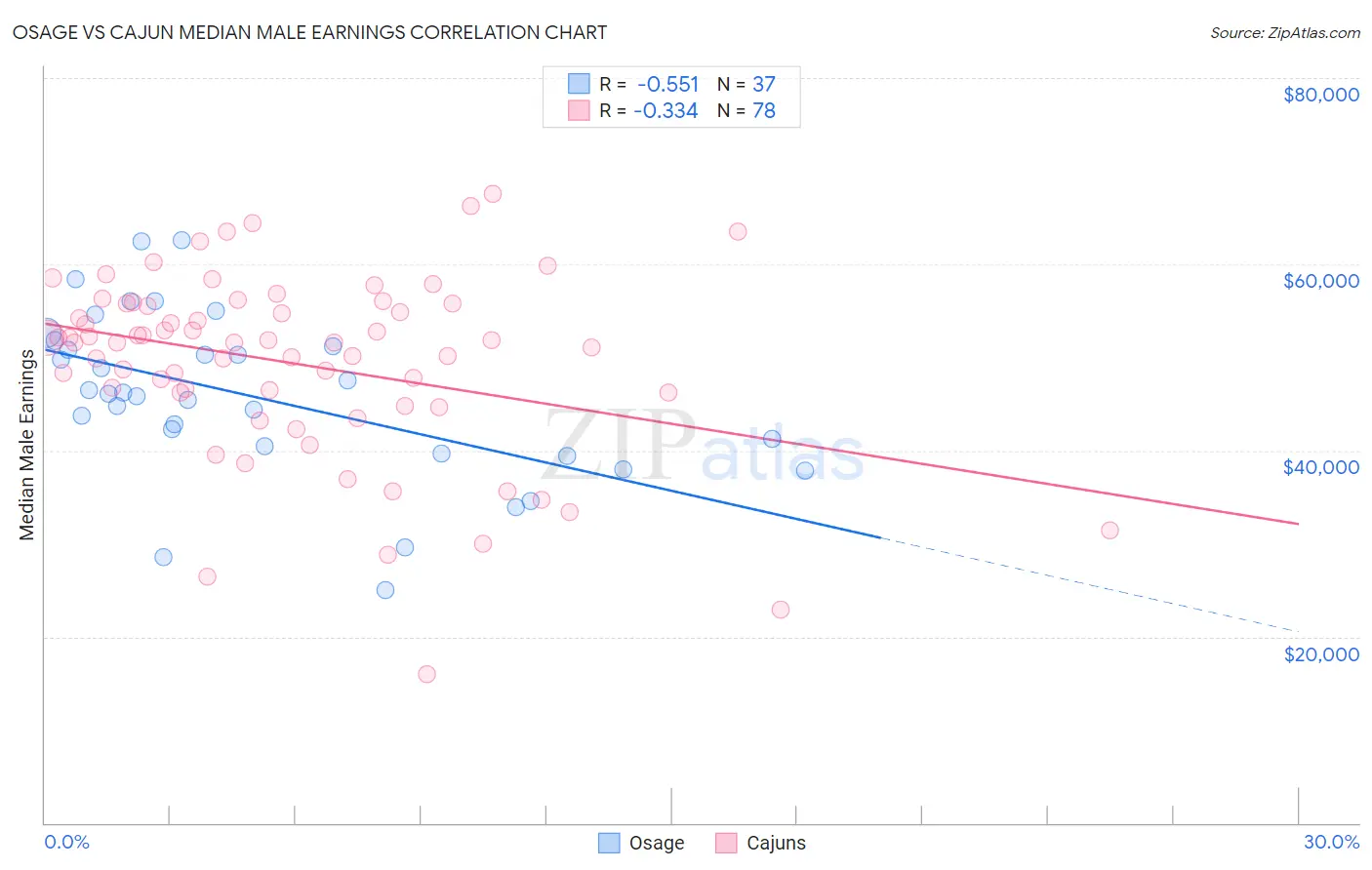 Osage vs Cajun Median Male Earnings