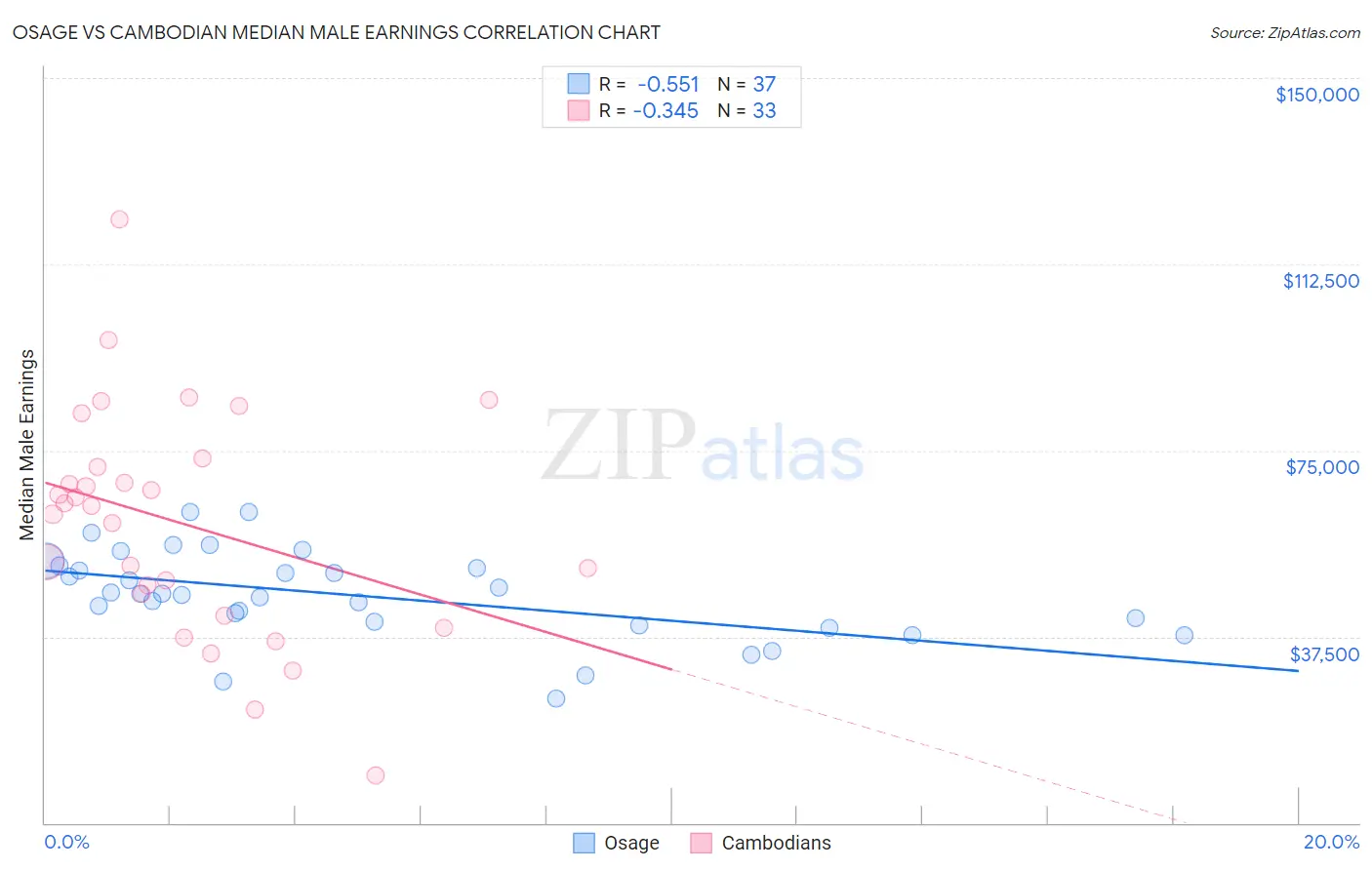 Osage vs Cambodian Median Male Earnings