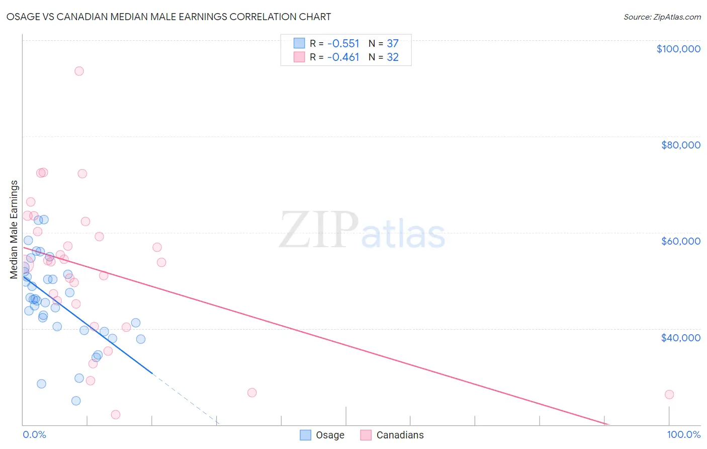 Osage vs Canadian Median Male Earnings