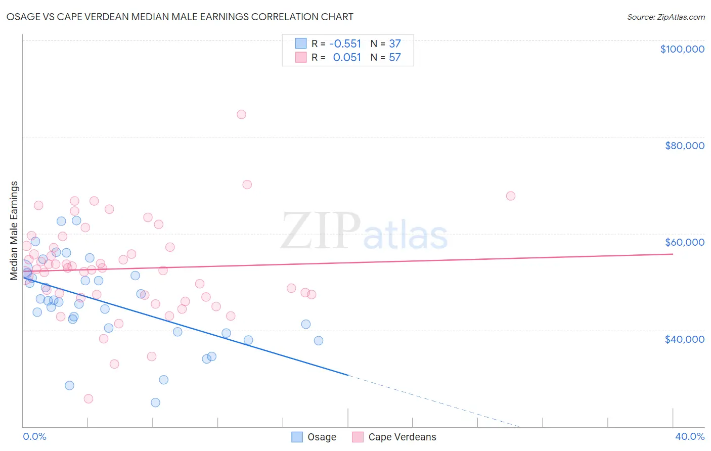 Osage vs Cape Verdean Median Male Earnings