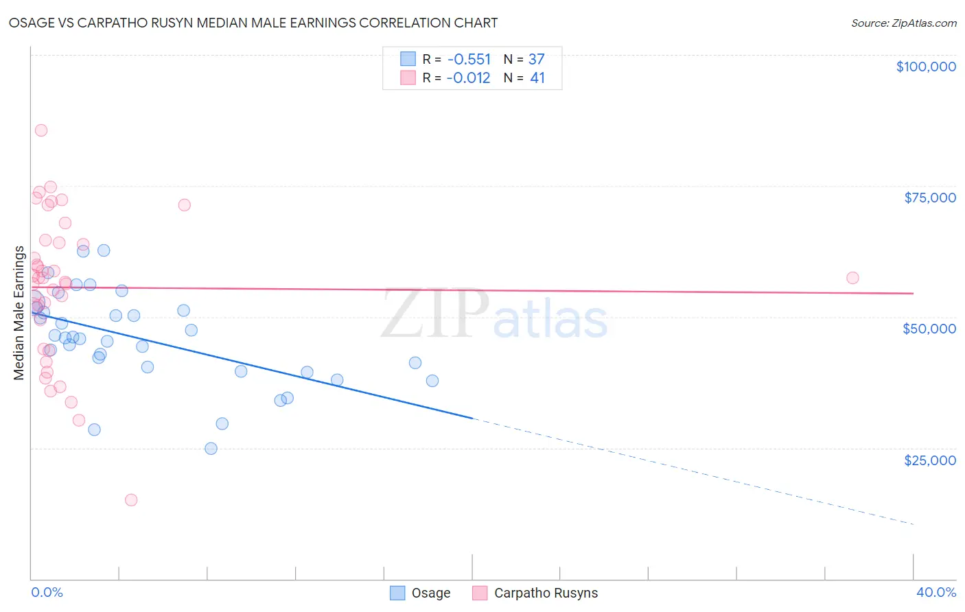 Osage vs Carpatho Rusyn Median Male Earnings