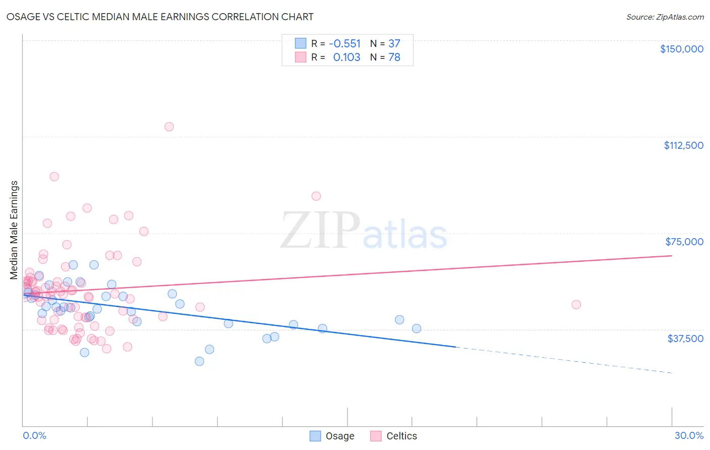 Osage vs Celtic Median Male Earnings