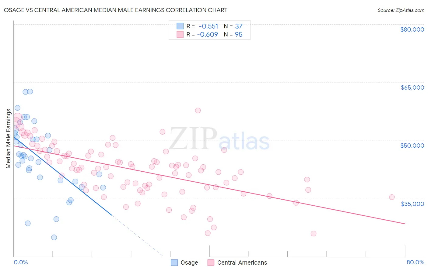 Osage vs Central American Median Male Earnings