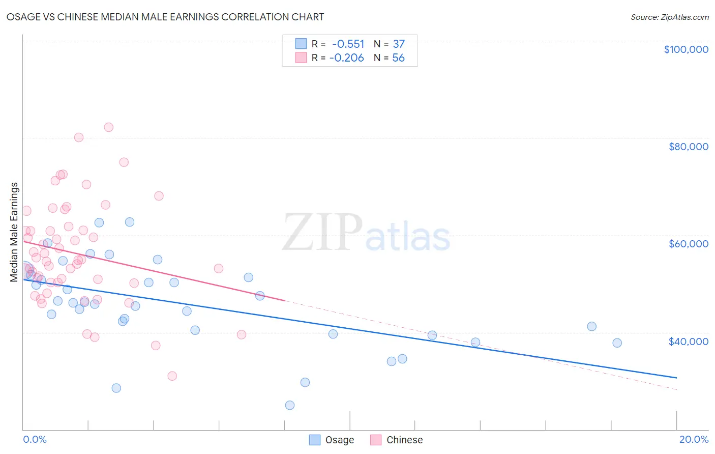 Osage vs Chinese Median Male Earnings