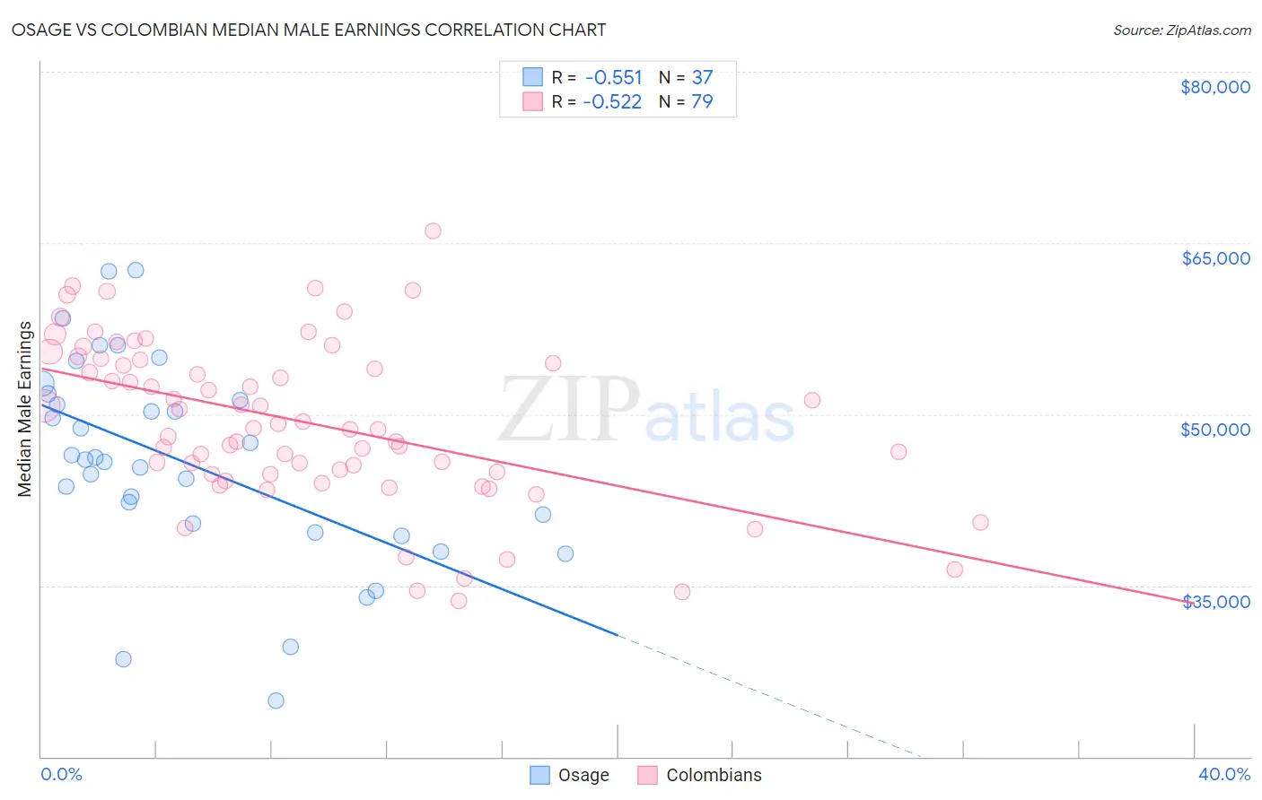 Osage vs Colombian Median Male Earnings