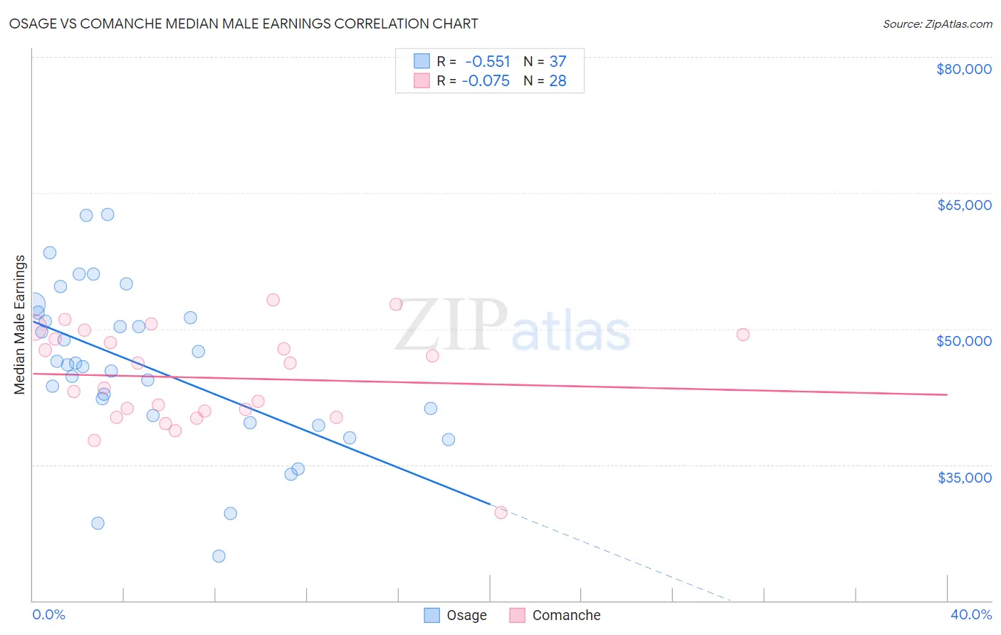 Osage vs Comanche Median Male Earnings