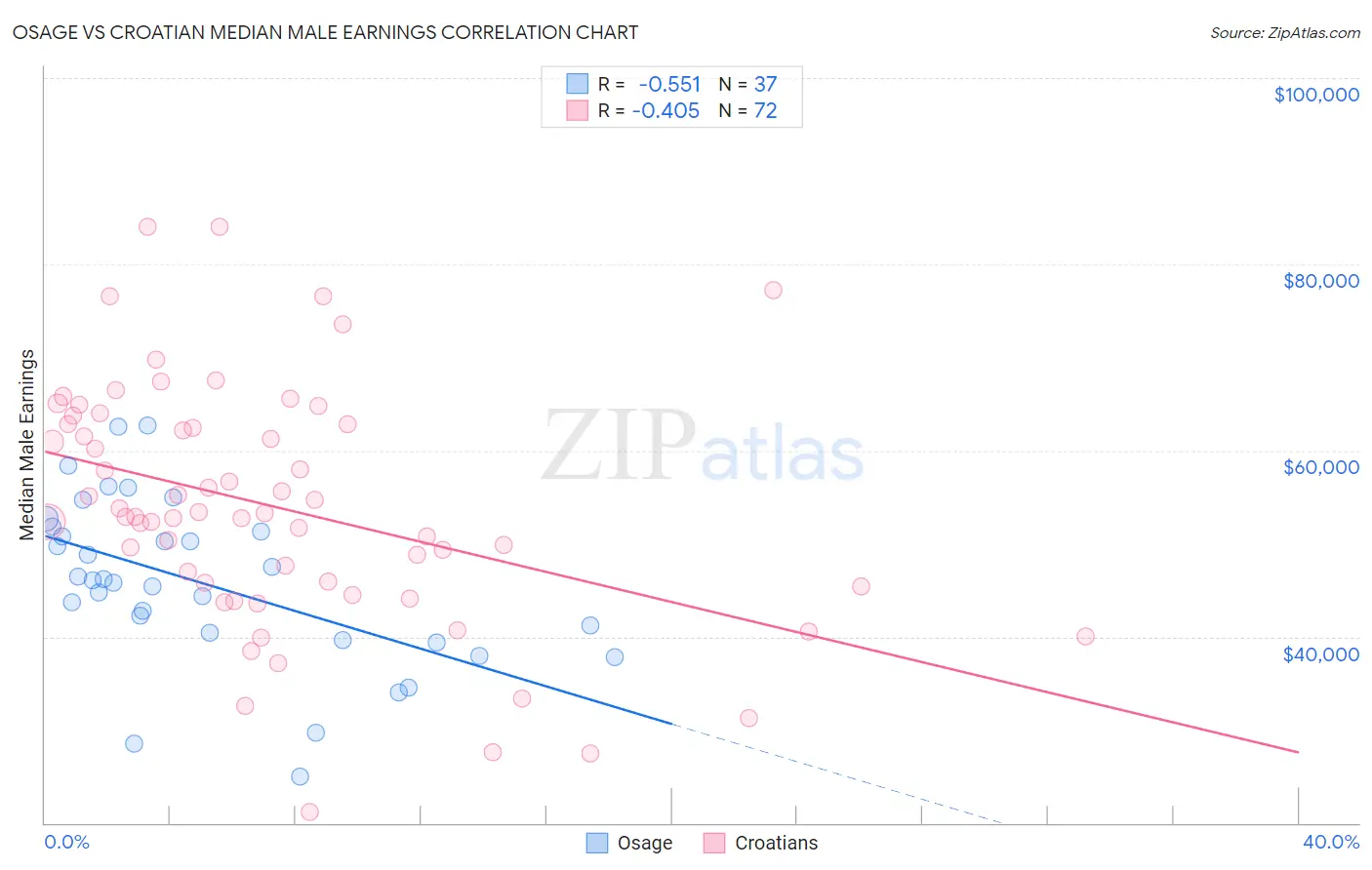 Osage vs Croatian Median Male Earnings