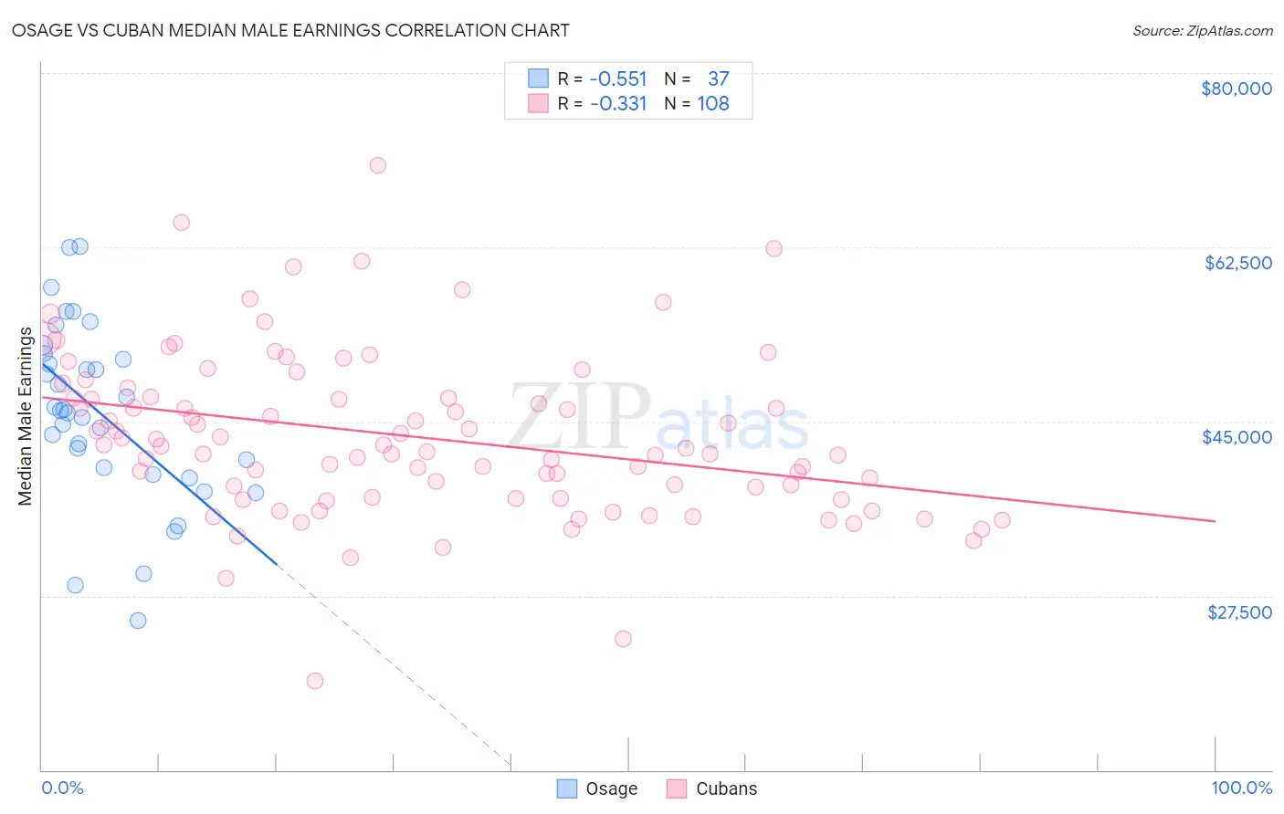 Osage vs Cuban Median Male Earnings