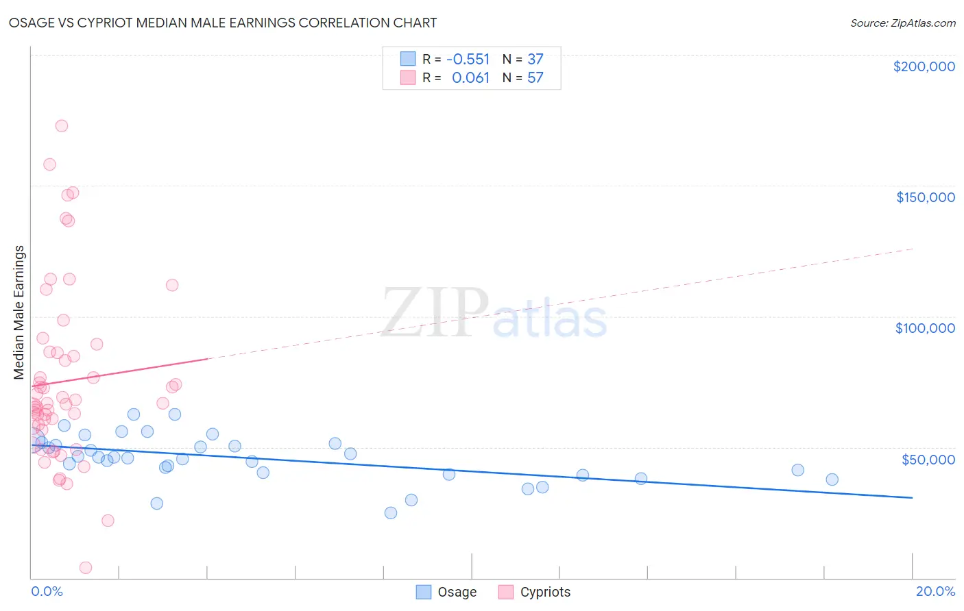 Osage vs Cypriot Median Male Earnings