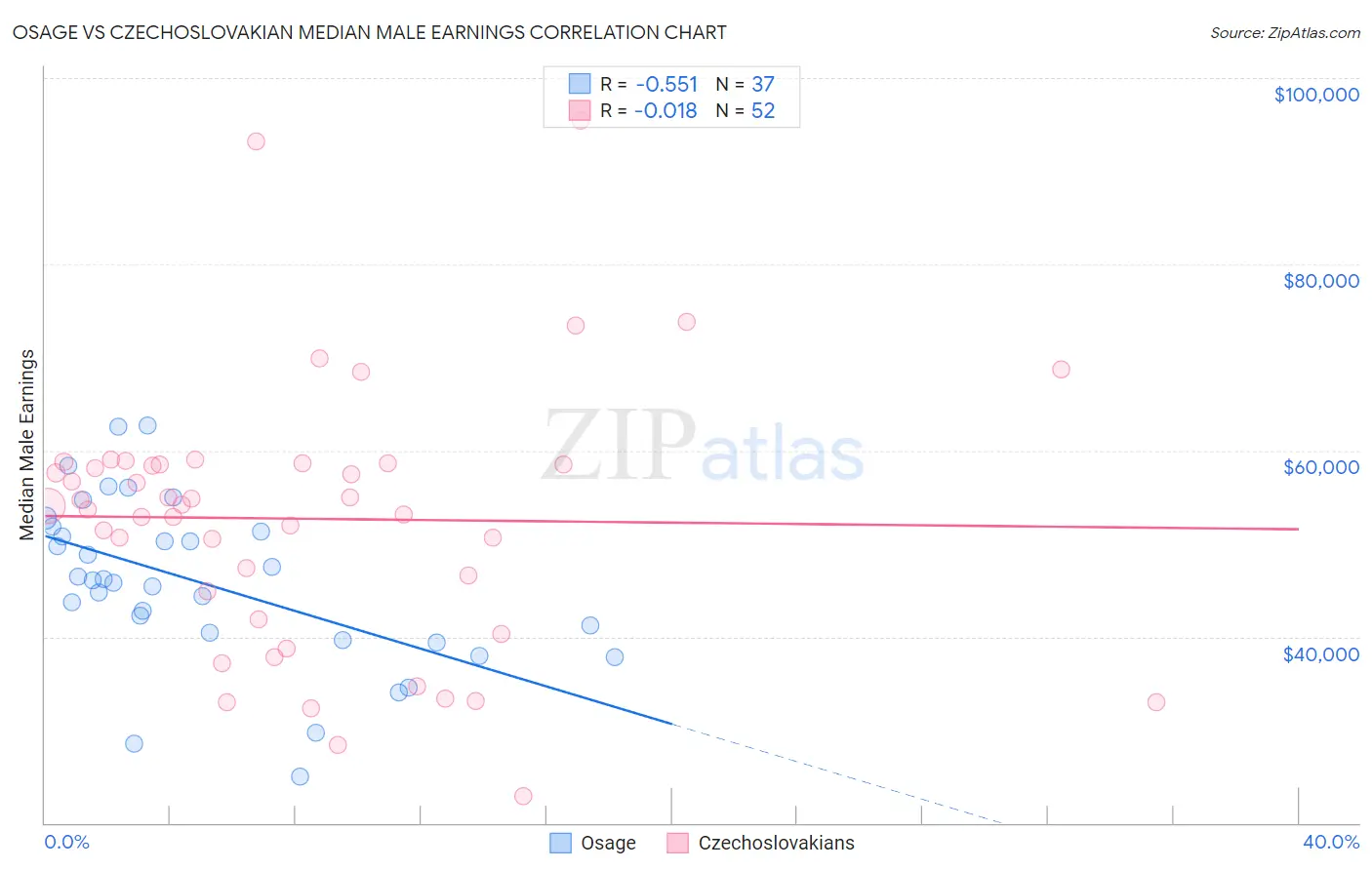Osage vs Czechoslovakian Median Male Earnings