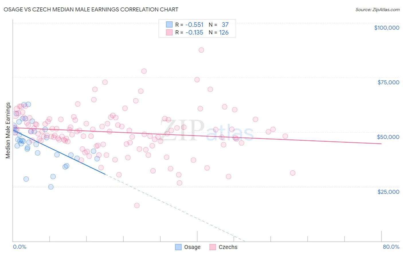 Osage vs Czech Median Male Earnings