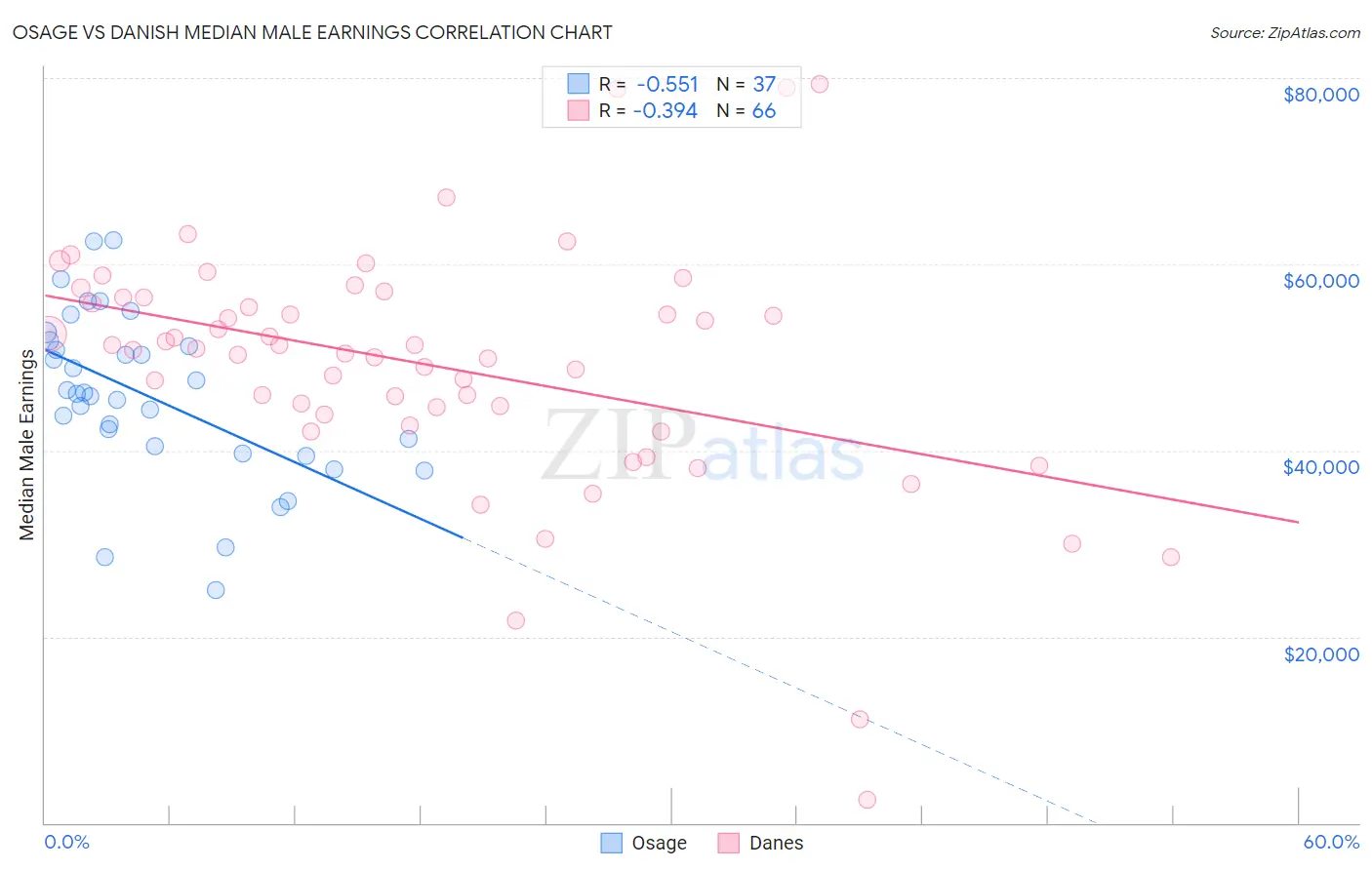 Osage vs Danish Median Male Earnings