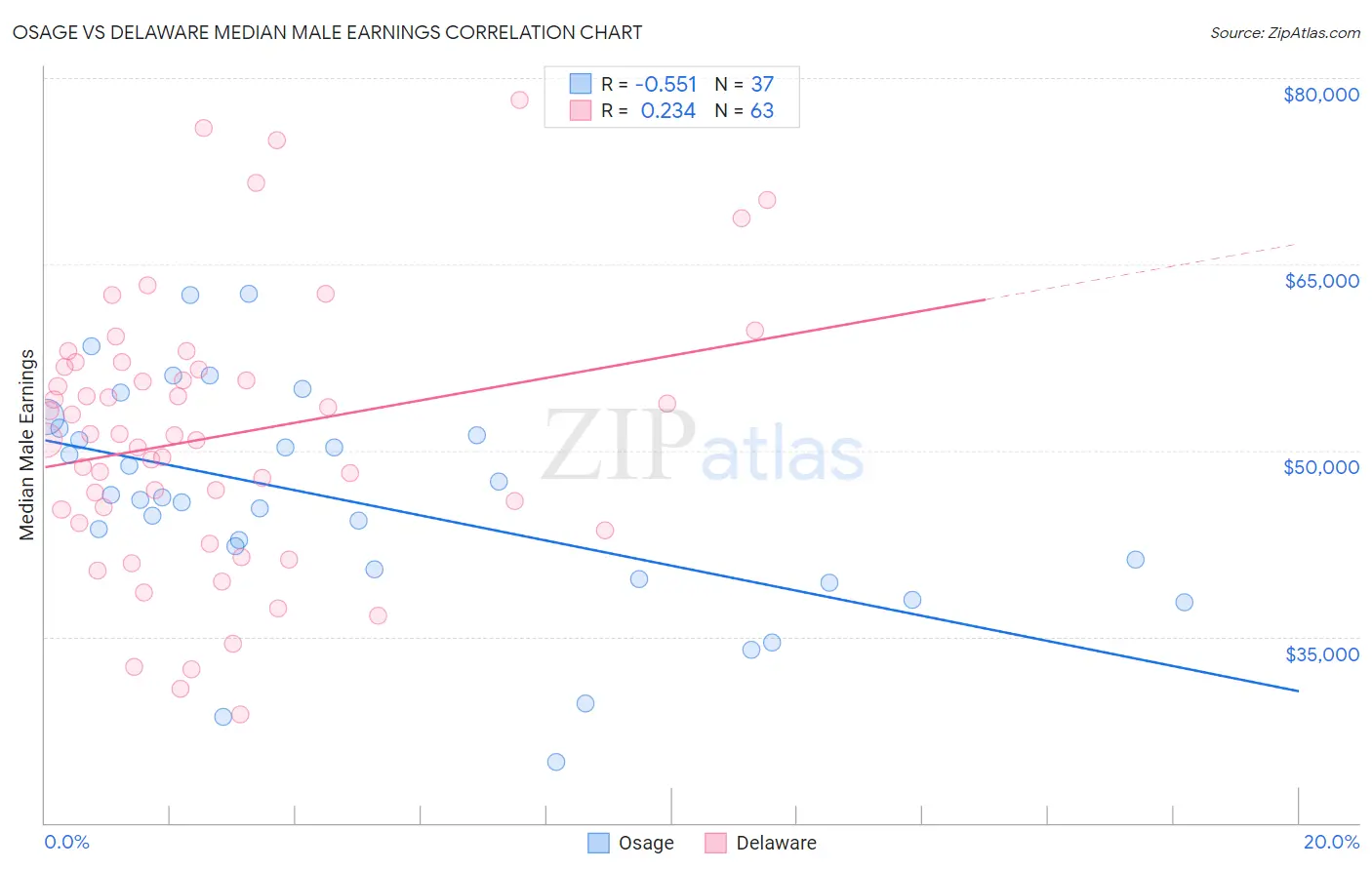 Osage vs Delaware Median Male Earnings
