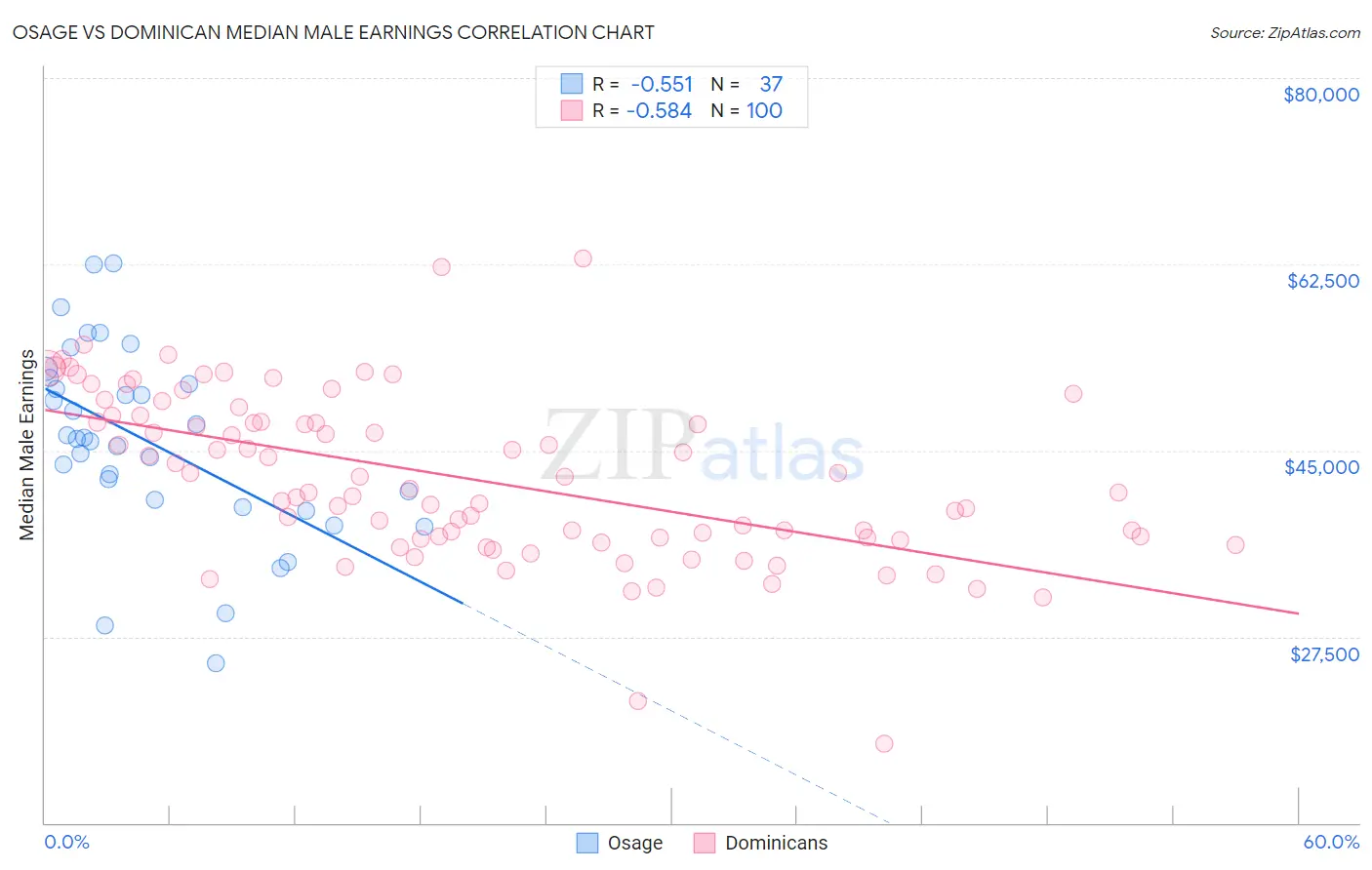 Osage vs Dominican Median Male Earnings