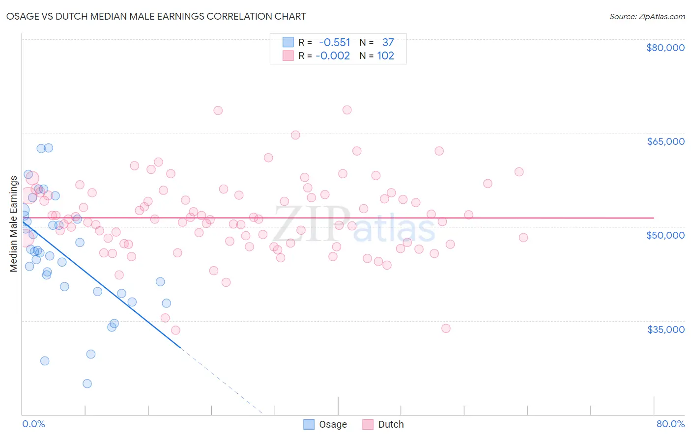 Osage vs Dutch Median Male Earnings