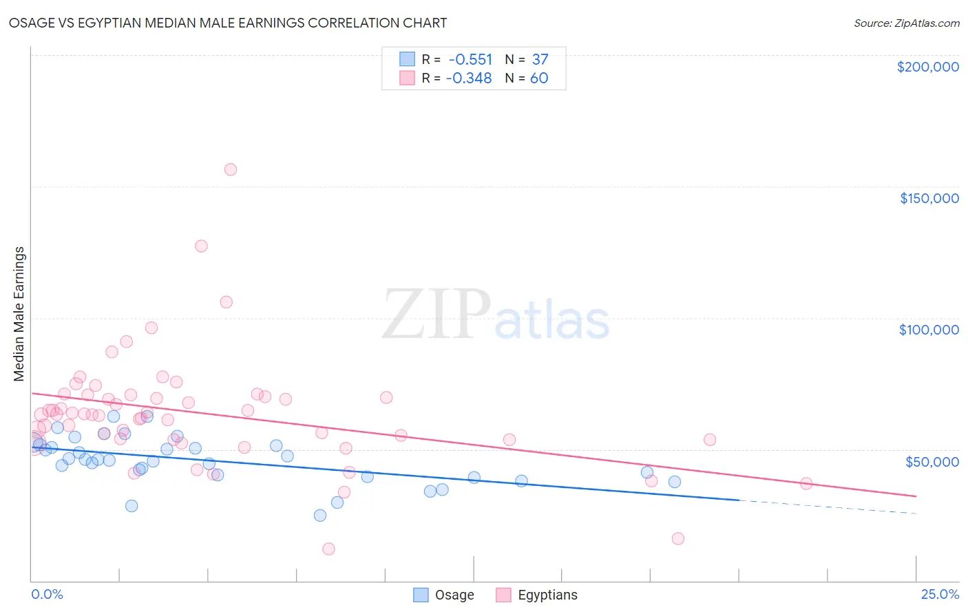 Osage vs Egyptian Median Male Earnings