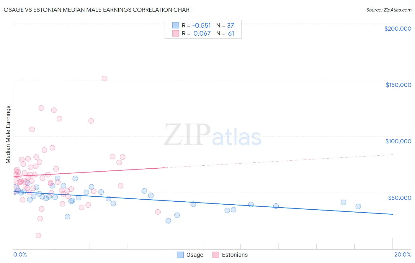 Osage vs Estonian Median Male Earnings