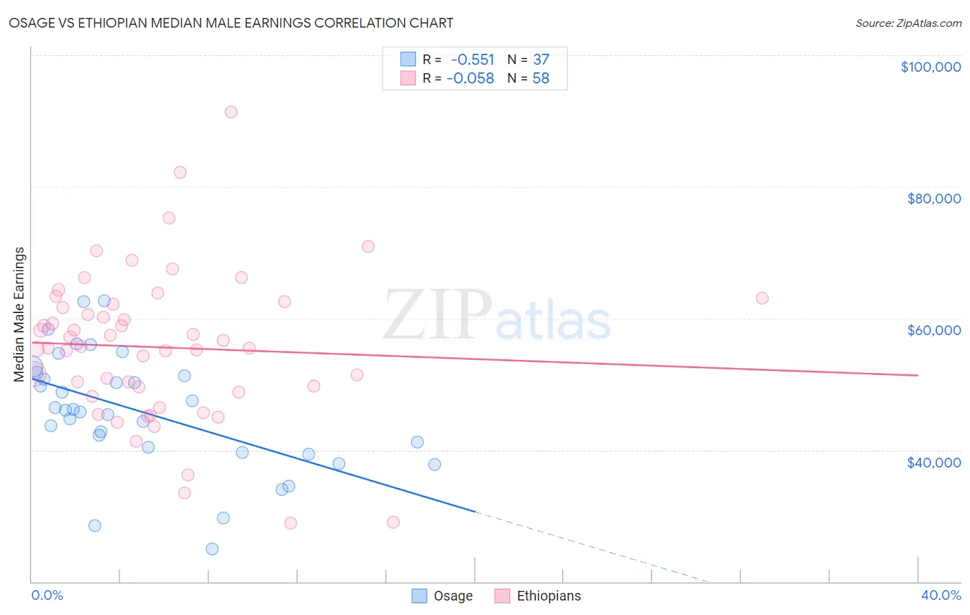 Osage vs Ethiopian Median Male Earnings