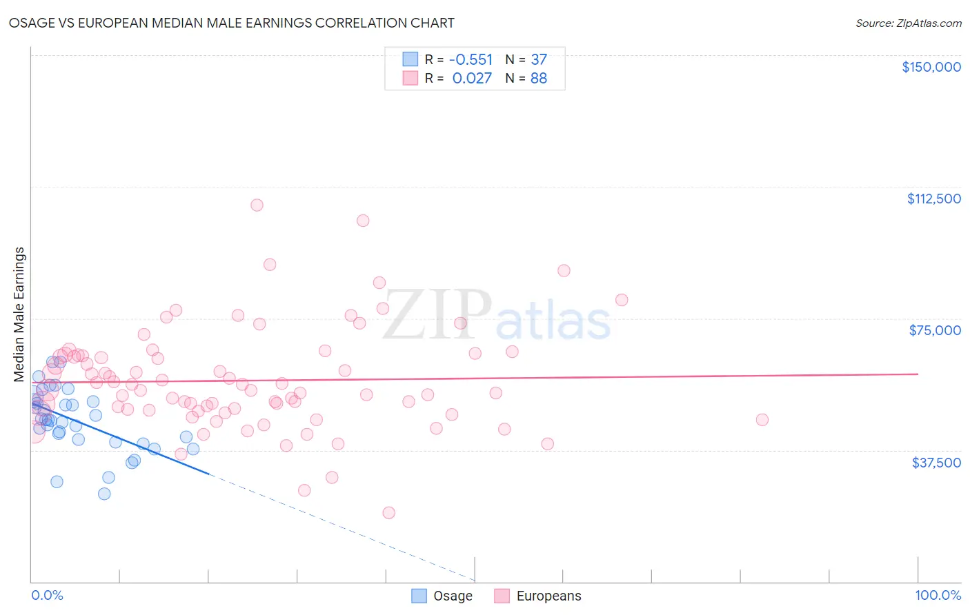 Osage vs European Median Male Earnings