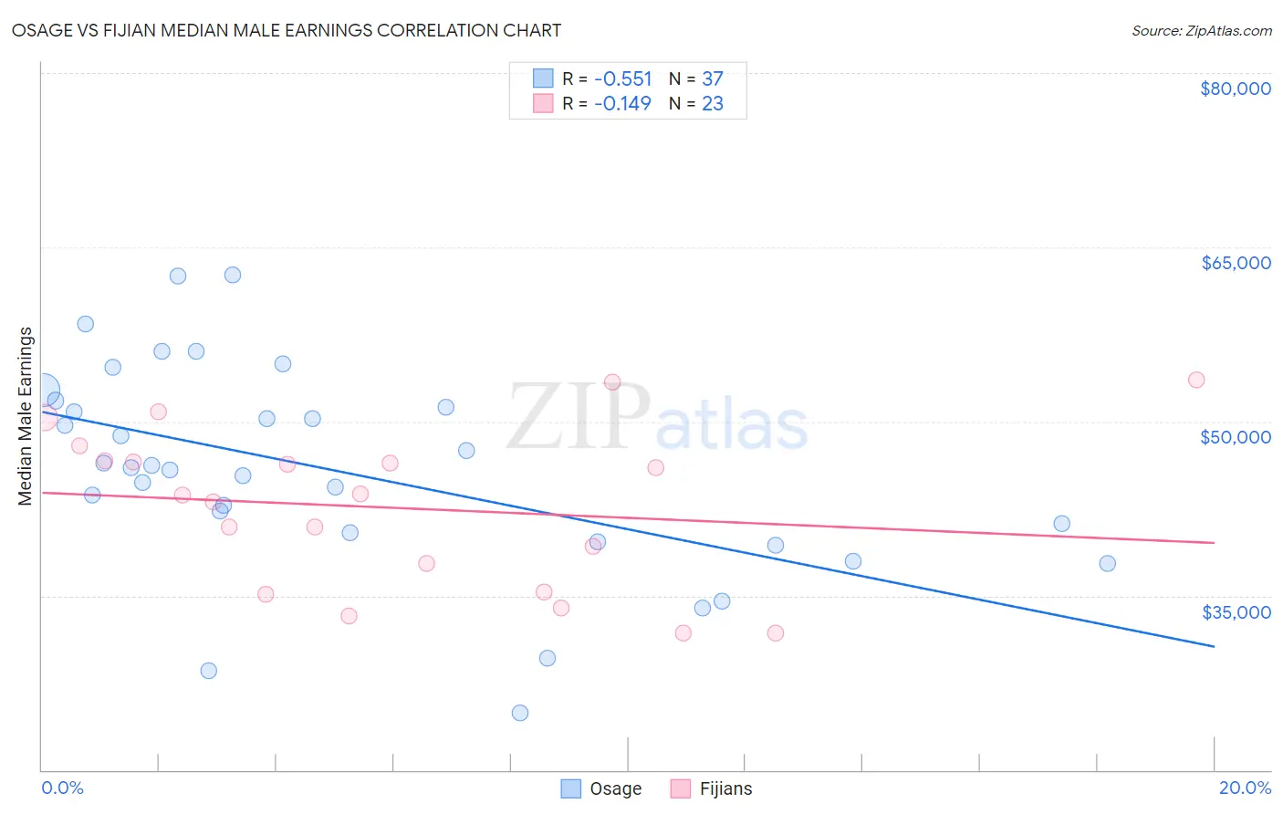 Osage vs Fijian Median Male Earnings