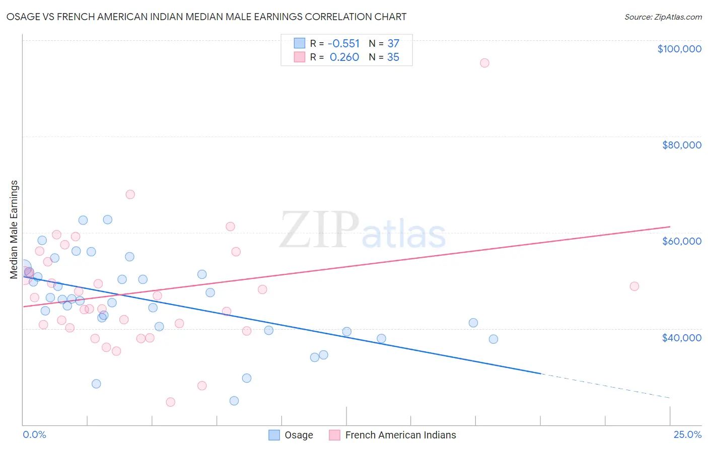 Osage vs French American Indian Median Male Earnings