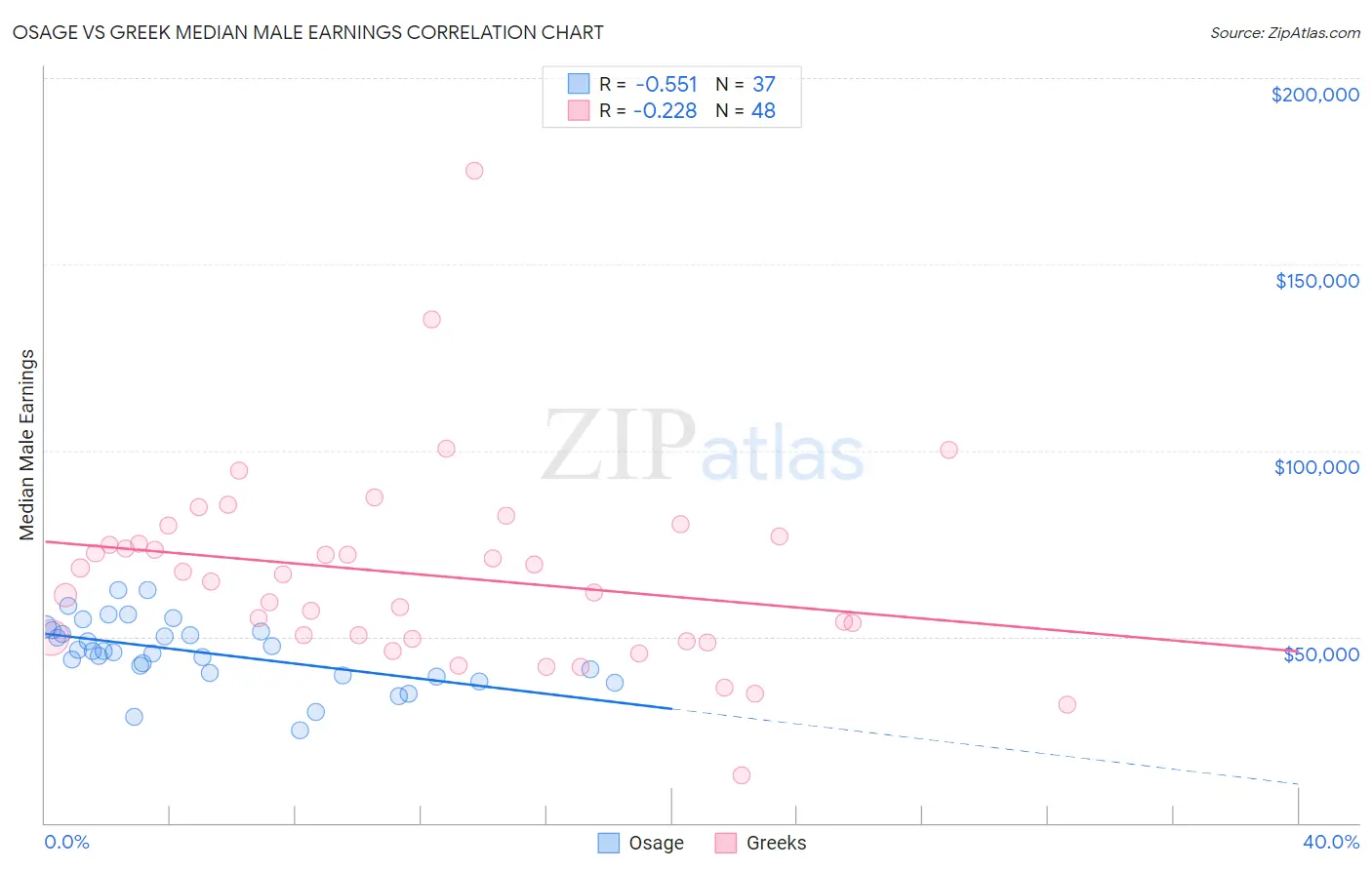 Osage vs Greek Median Male Earnings