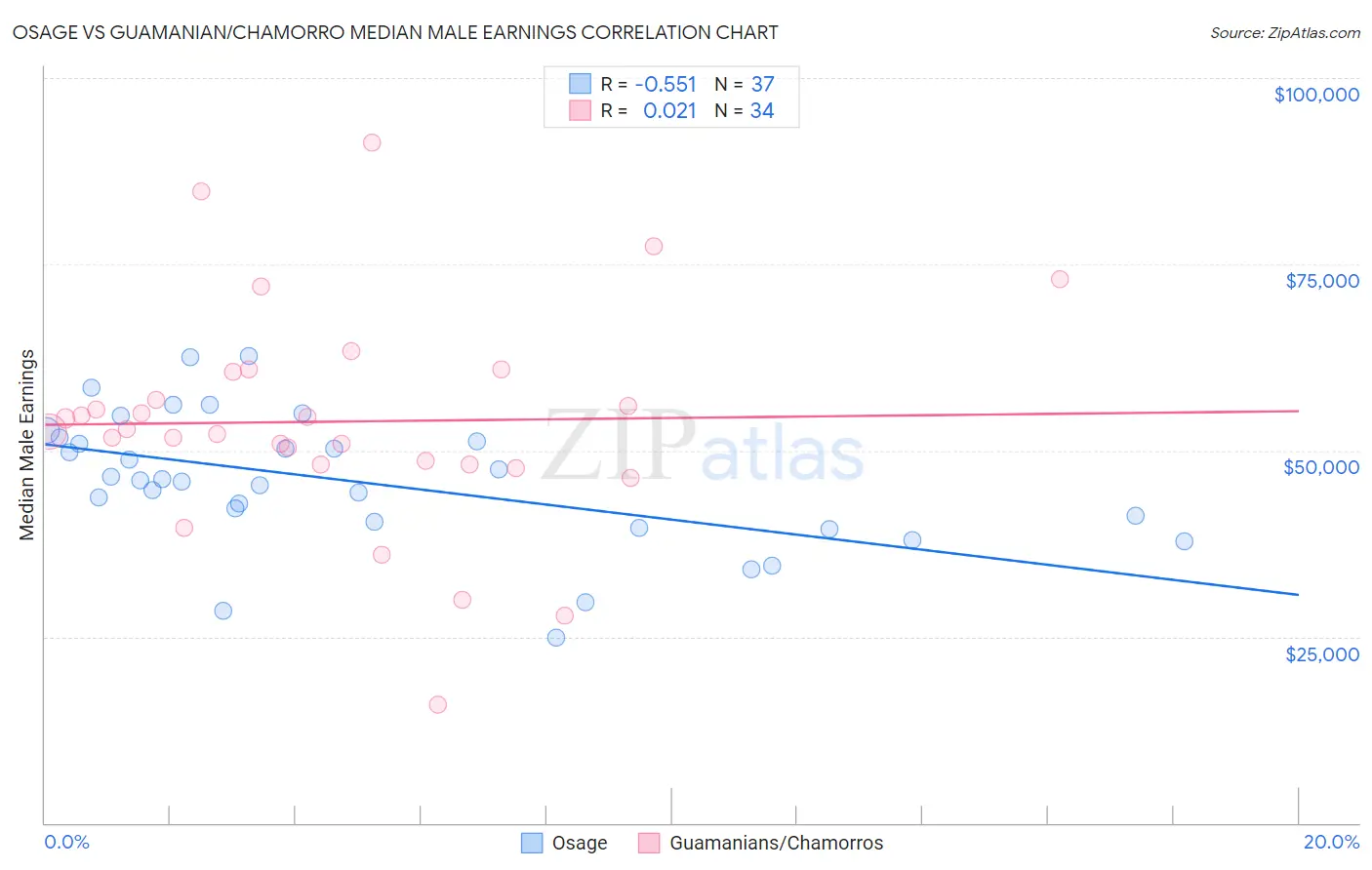 Osage vs Guamanian/Chamorro Median Male Earnings