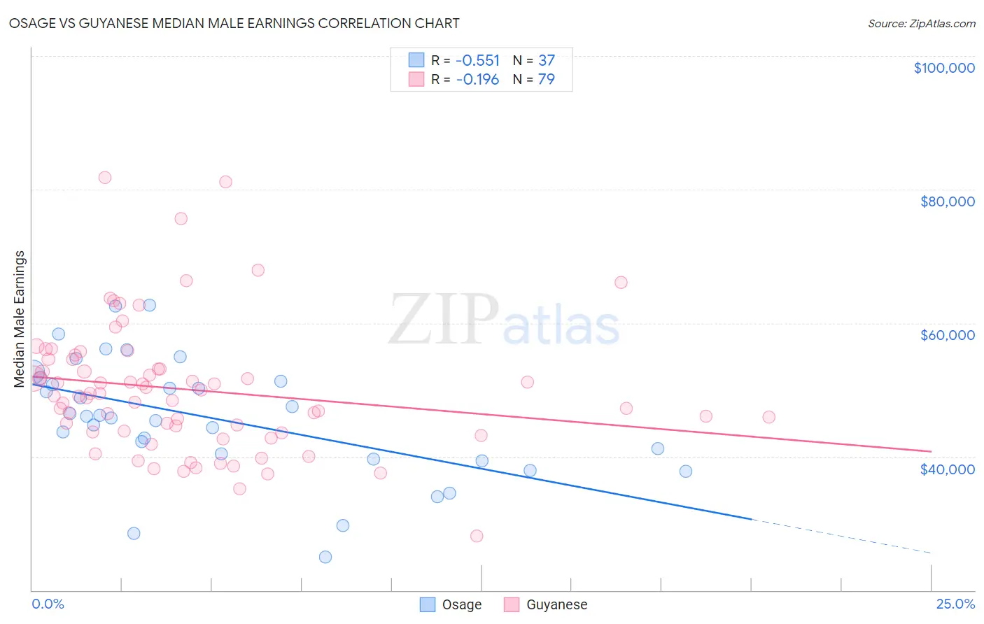 Osage vs Guyanese Median Male Earnings