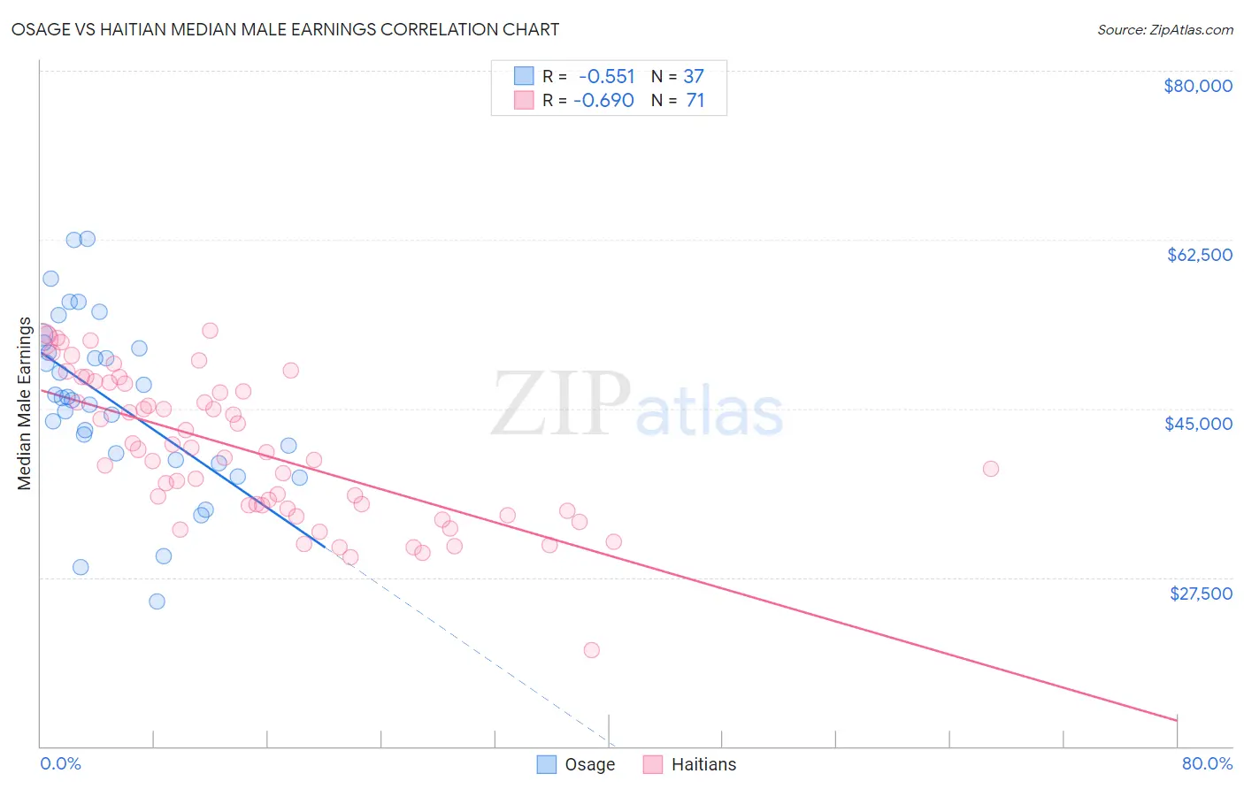 Osage vs Haitian Median Male Earnings