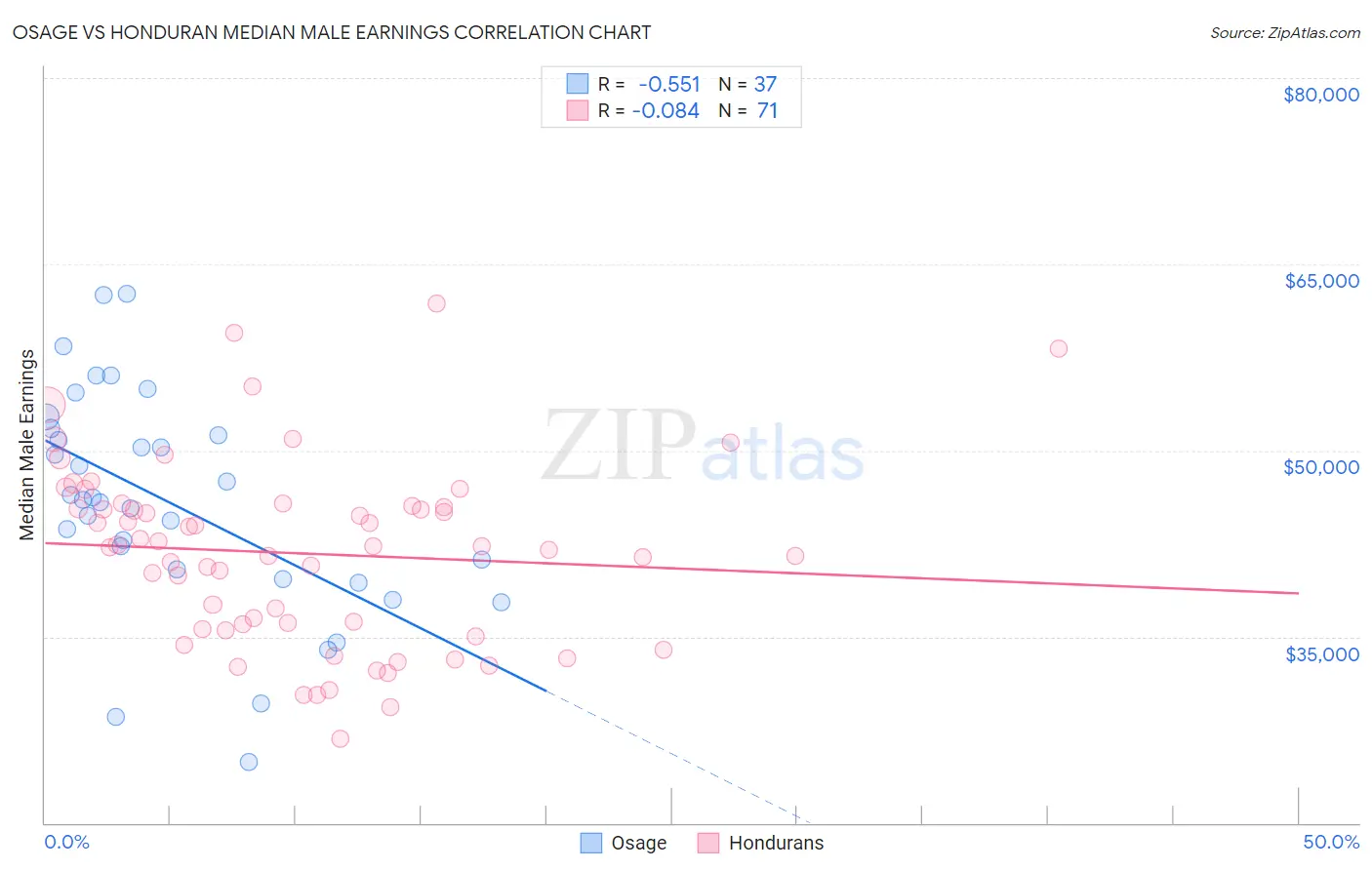 Osage vs Honduran Median Male Earnings