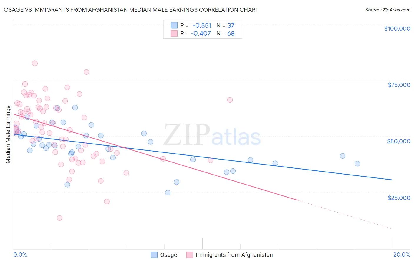 Osage vs Immigrants from Afghanistan Median Male Earnings