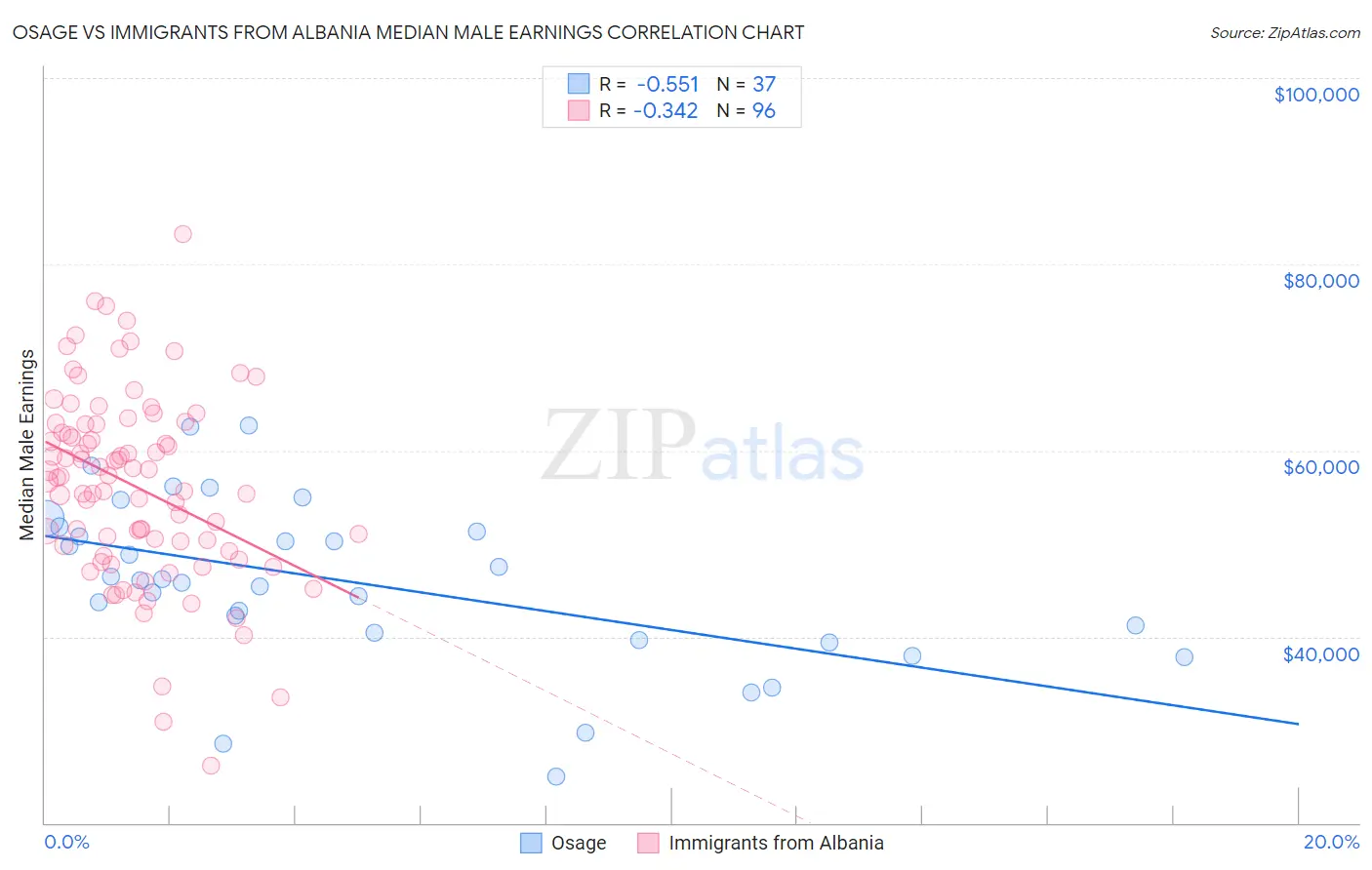 Osage vs Immigrants from Albania Median Male Earnings