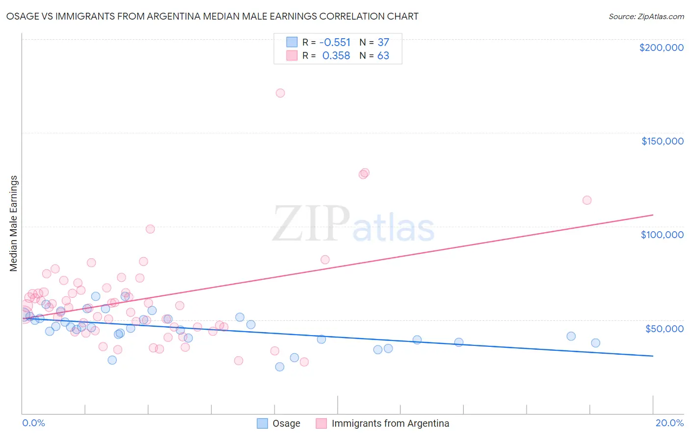 Osage vs Immigrants from Argentina Median Male Earnings