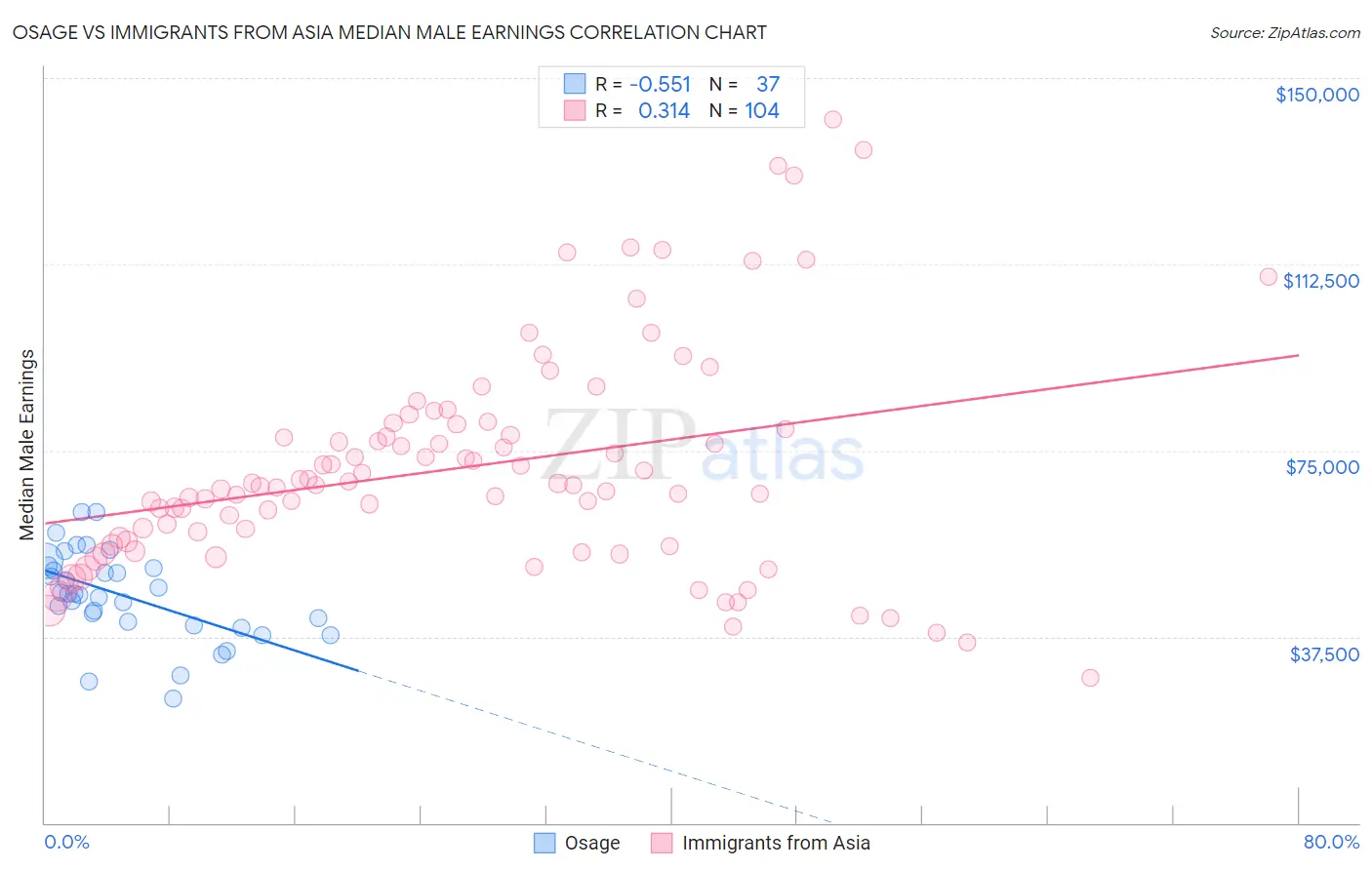 Osage vs Immigrants from Asia Median Male Earnings