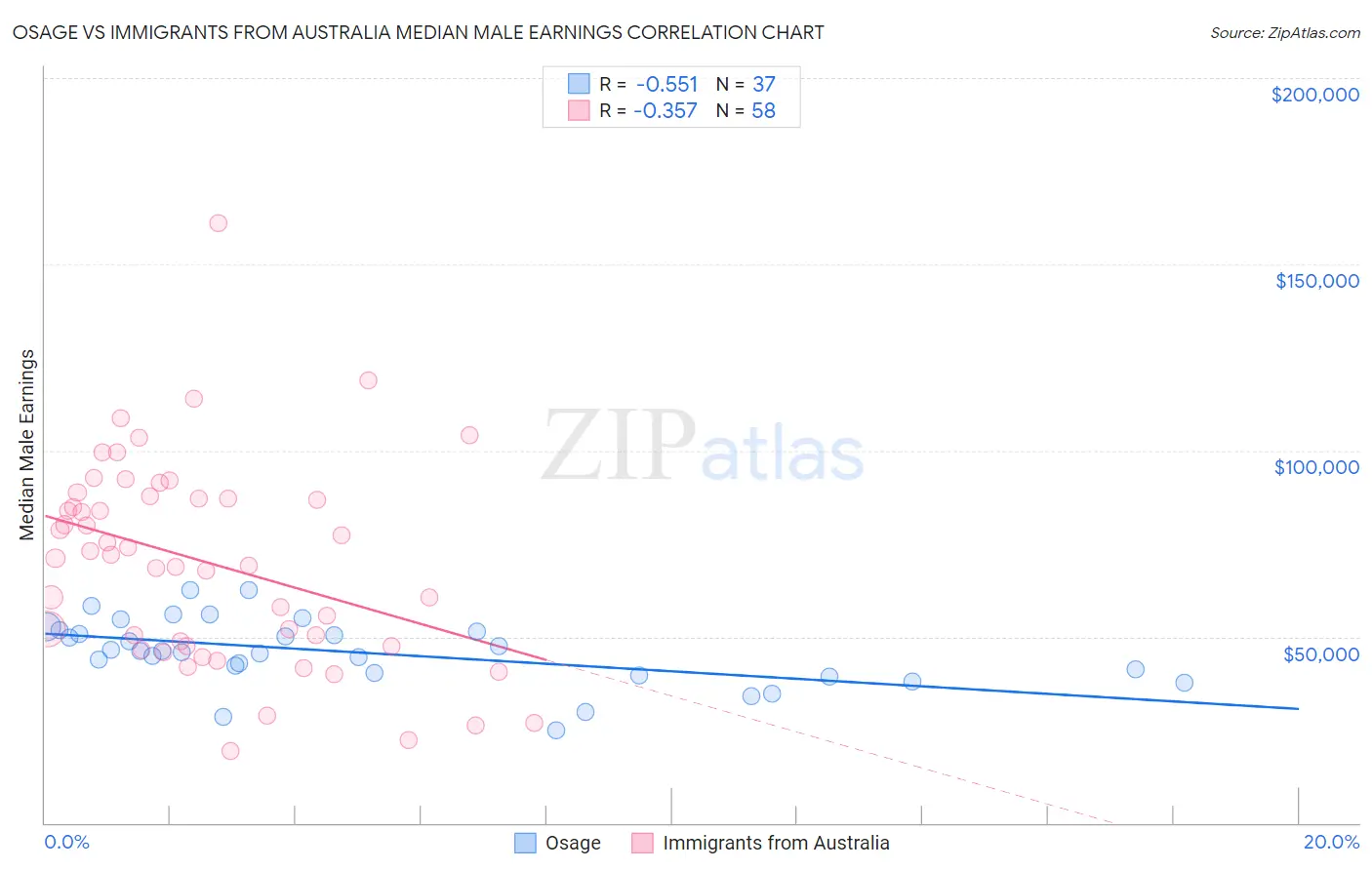 Osage vs Immigrants from Australia Median Male Earnings
