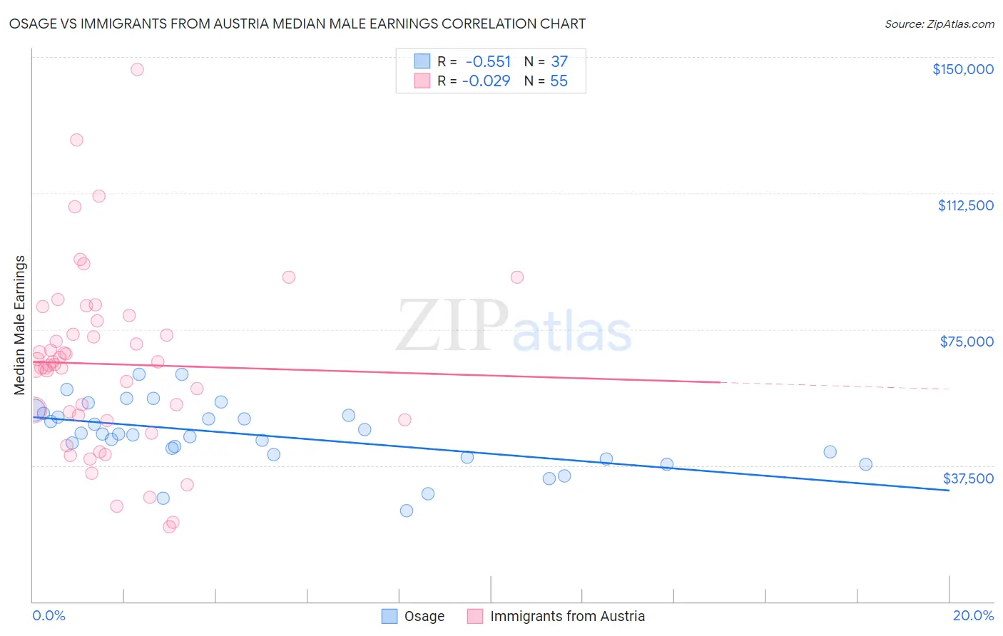 Osage vs Immigrants from Austria Median Male Earnings