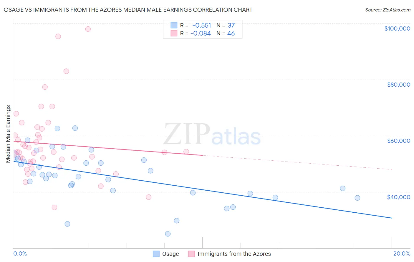 Osage vs Immigrants from the Azores Median Male Earnings